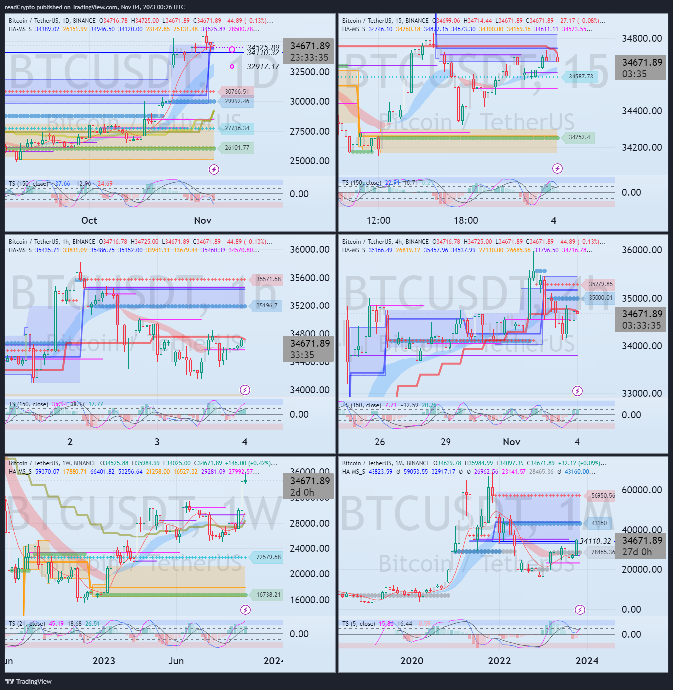 BINANCE:BTCUSDT Chart Image by readCrypto