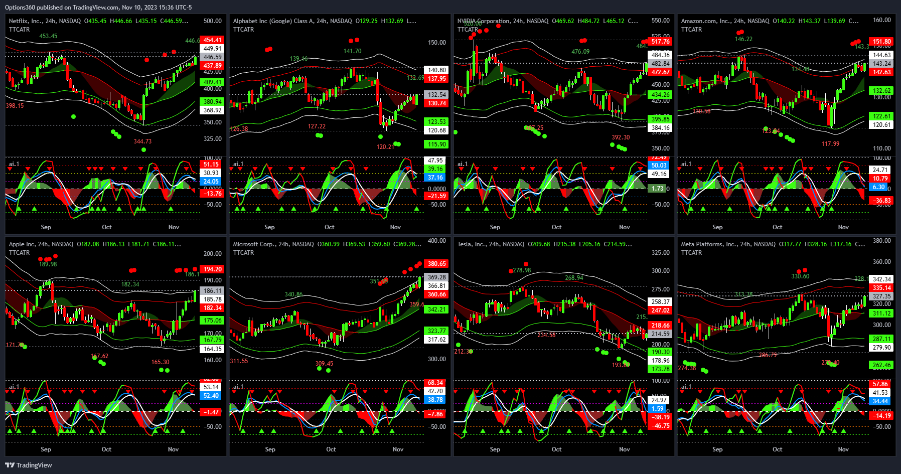 NASDAQ:AAPL Chart Image by Options360