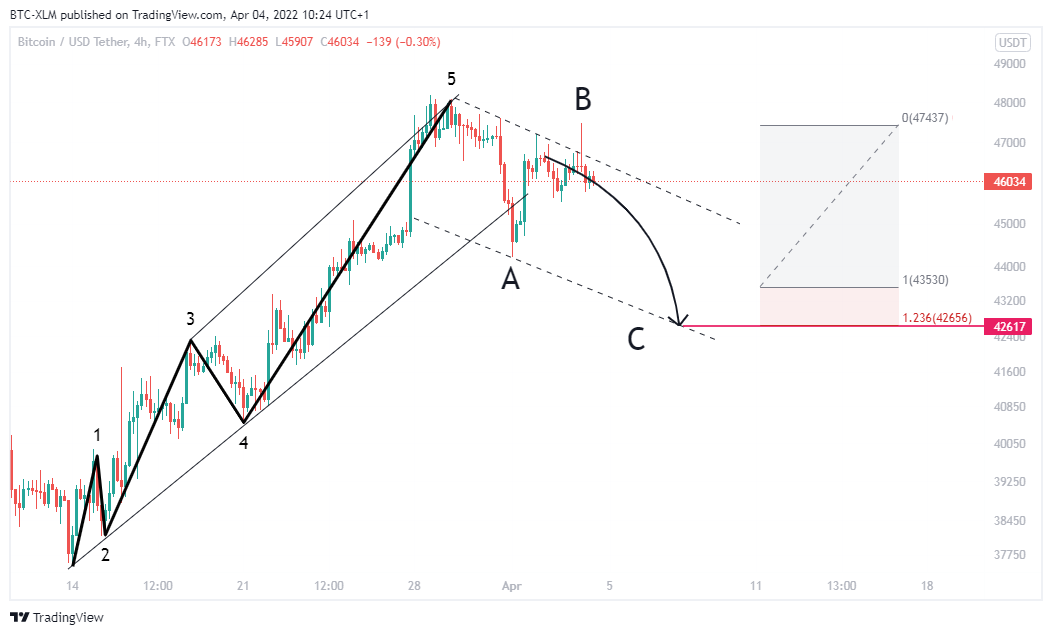 FTX:BTCUSDT Chart Image by BTC-XLM