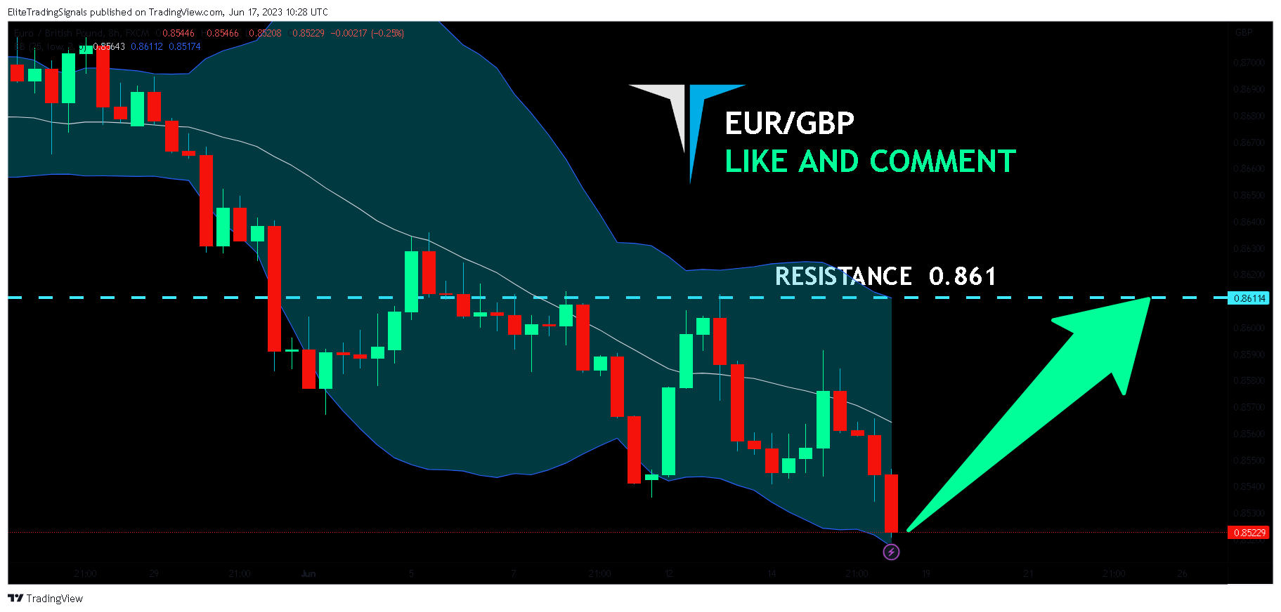 FX:EURGBP Chart Image by EliteTradingSignals