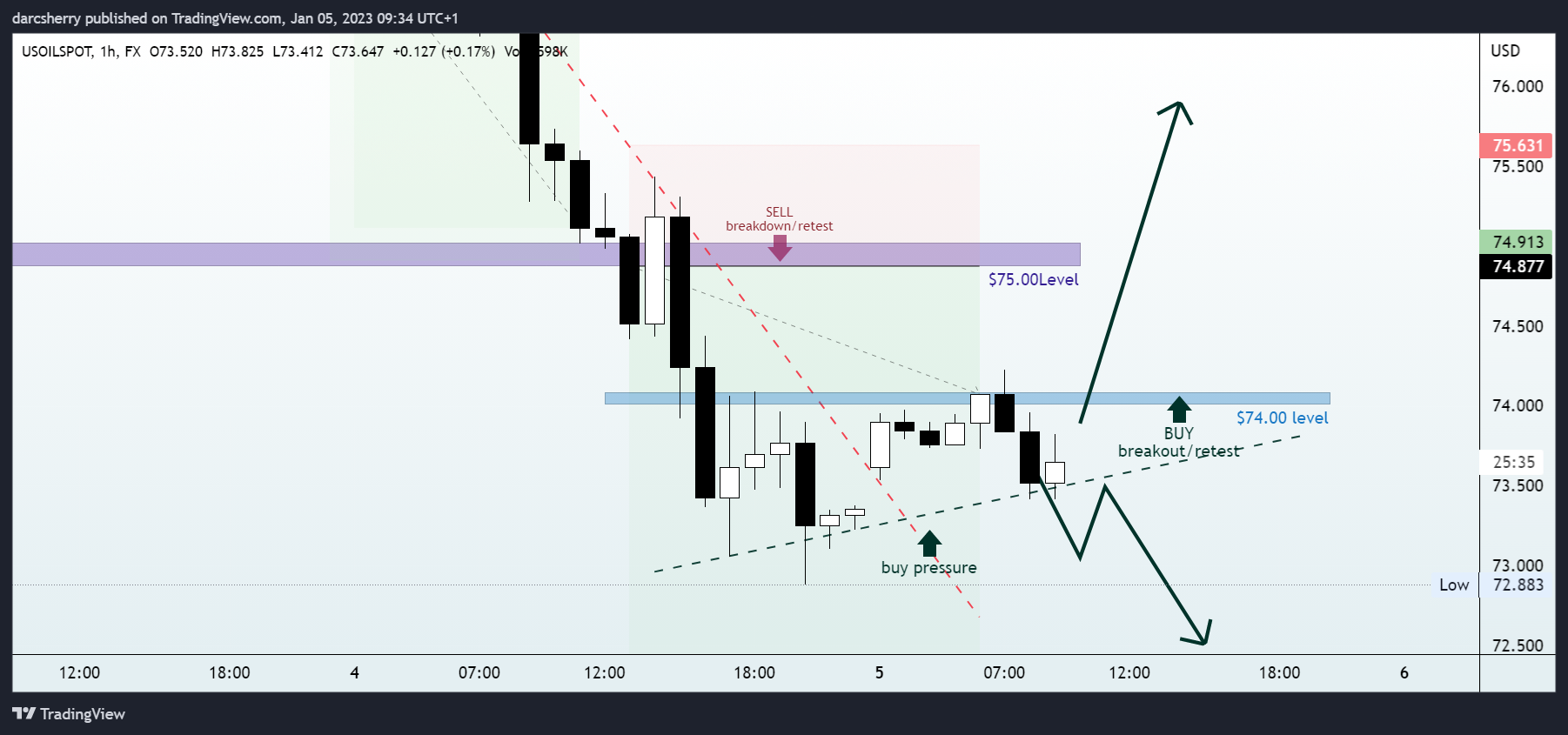 FX:USOILSPOT Chart Image by darcsherry