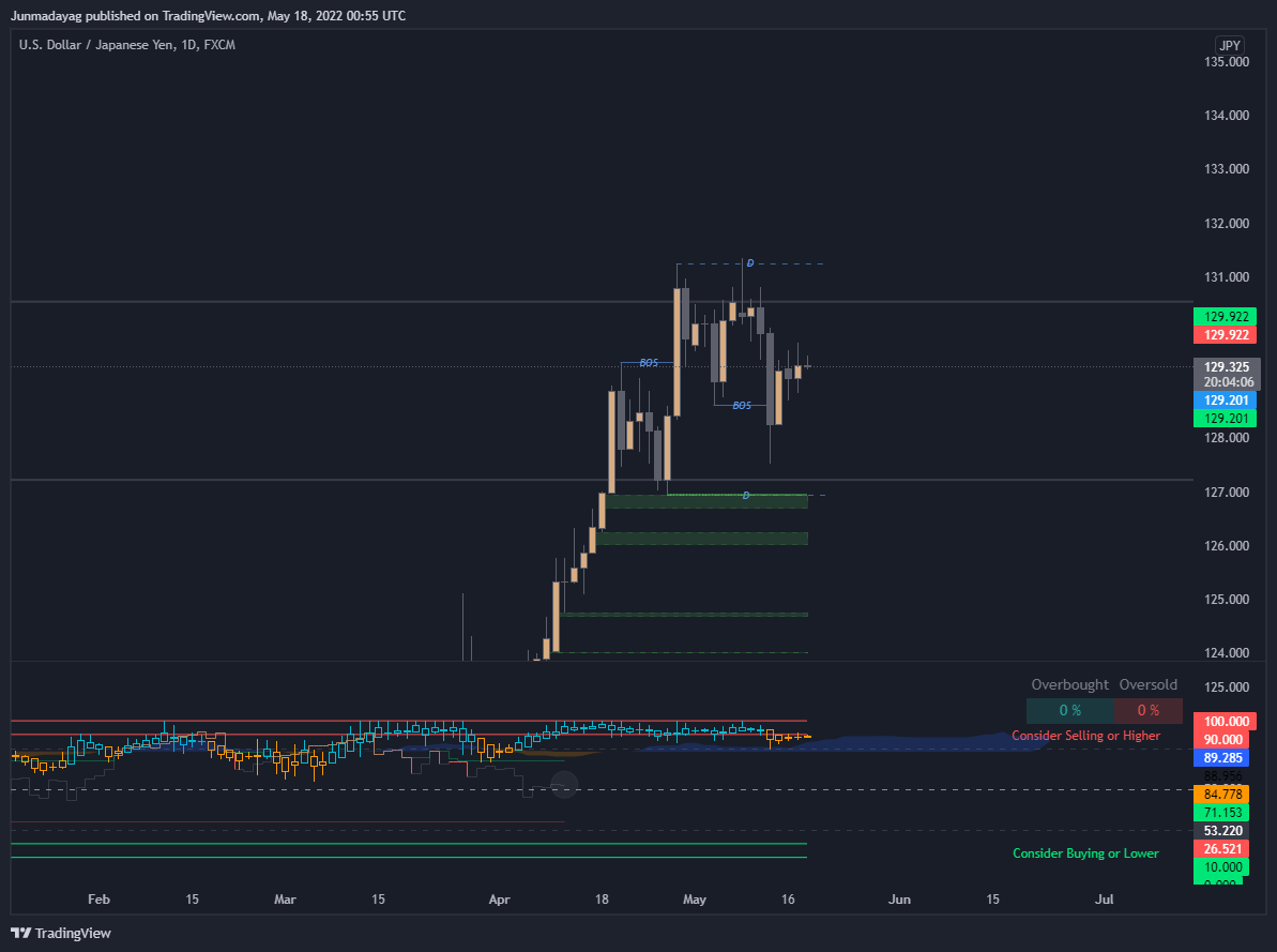 FX:USDJPY Chart Image by Junmadayag