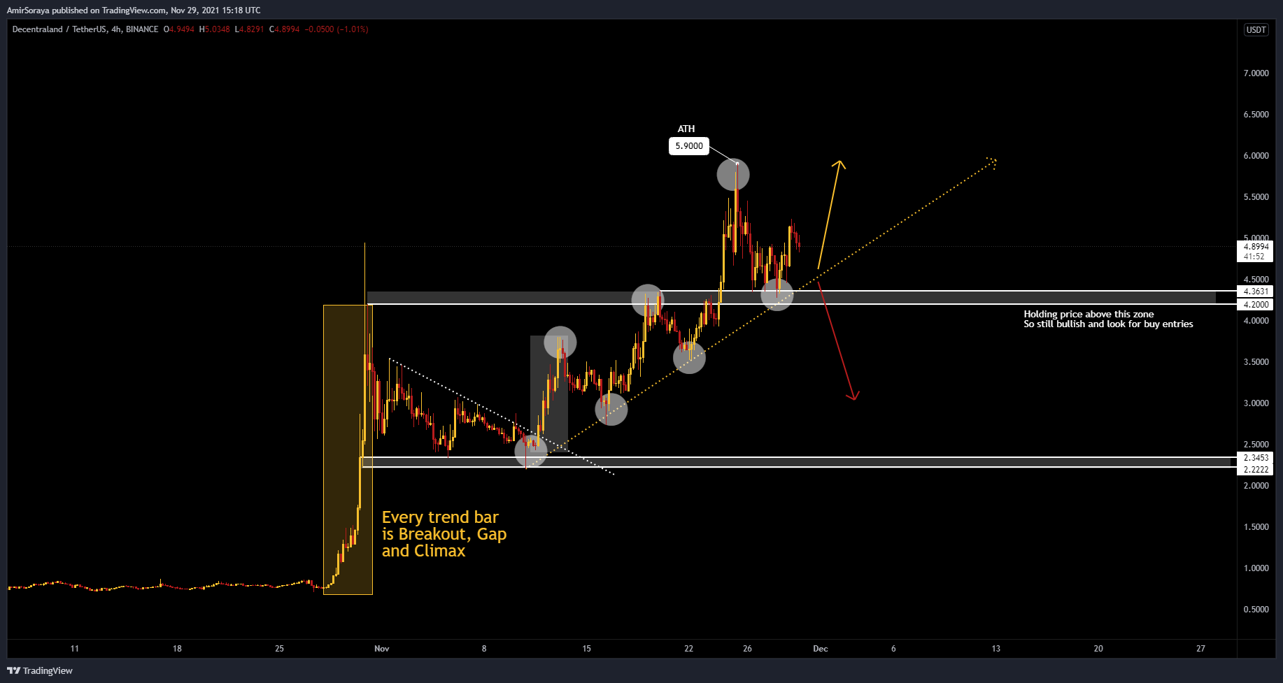 BINANCE:MANAUSDT Chart Image by AmirSoraya