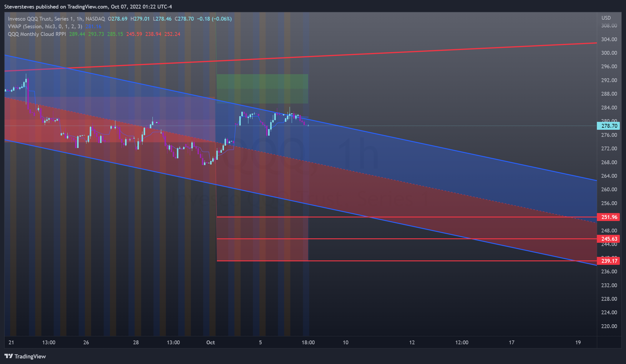 NASDAQ:QQQ Chart Image by Steversteves
