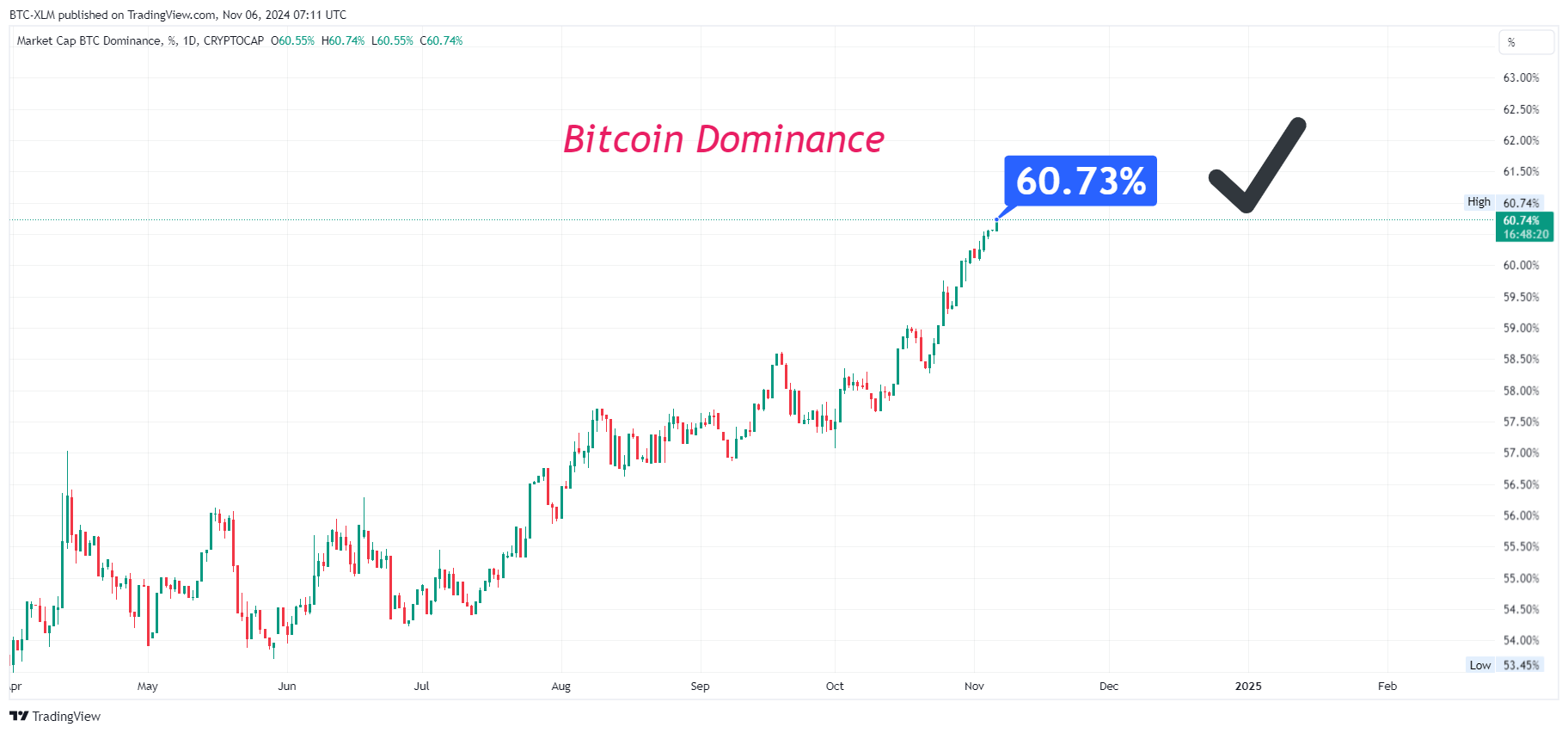 CRYPTOCAP:BTC.D Chart Image by BTC-XLM