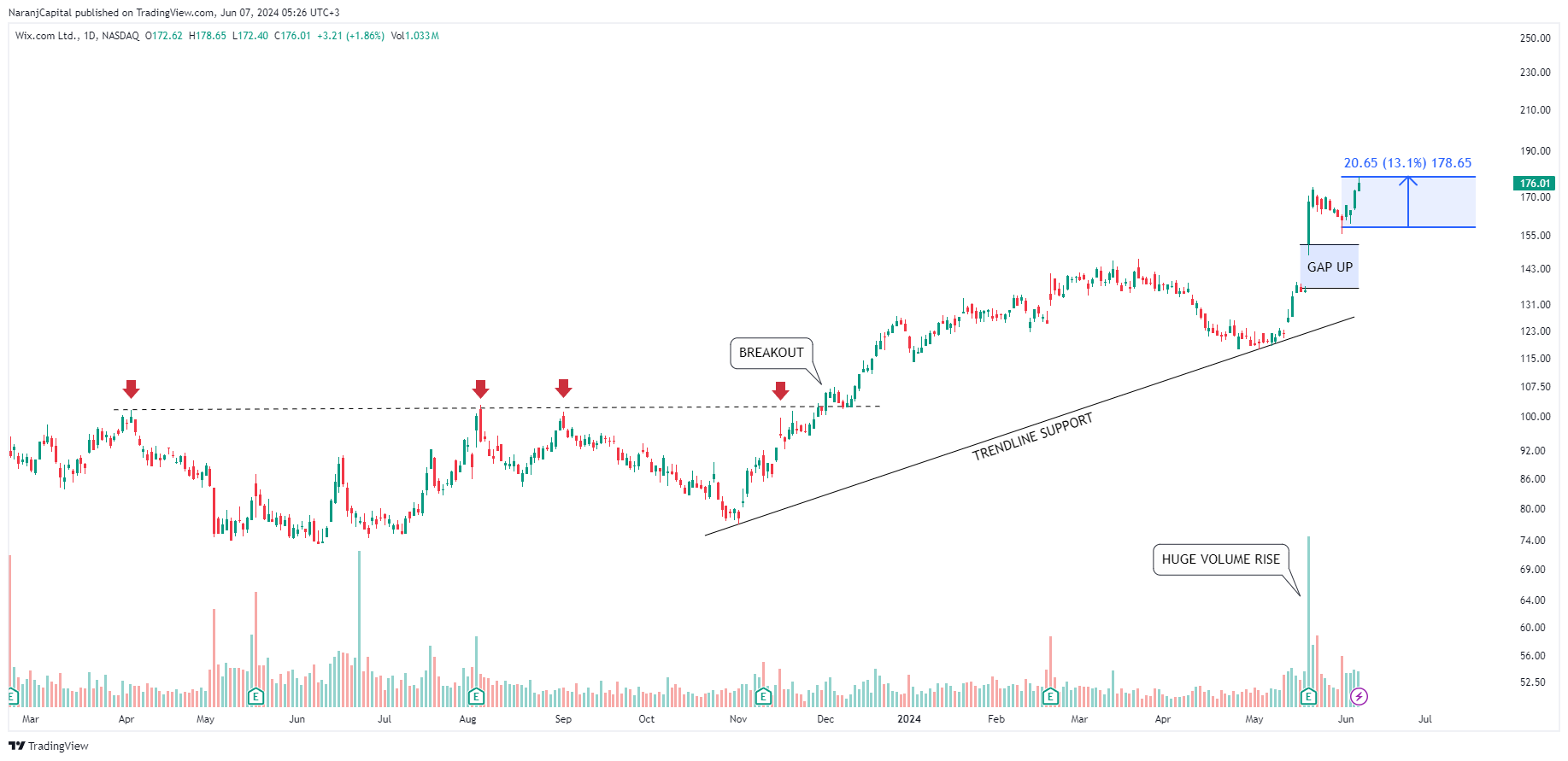 BATS:WIX Chart Image by NaranjCapital