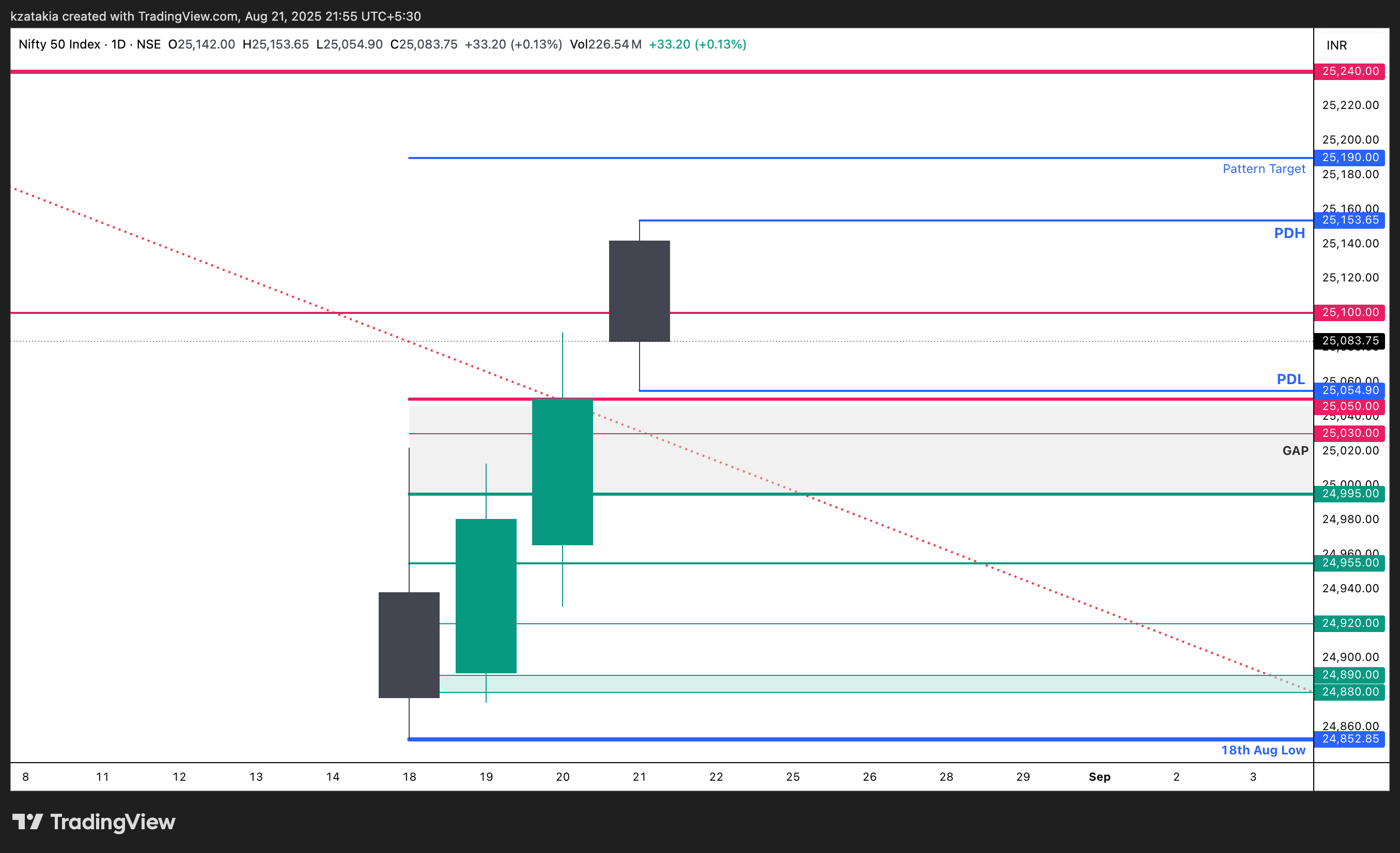 NSE:NIFTY Chart Image by kzatakia