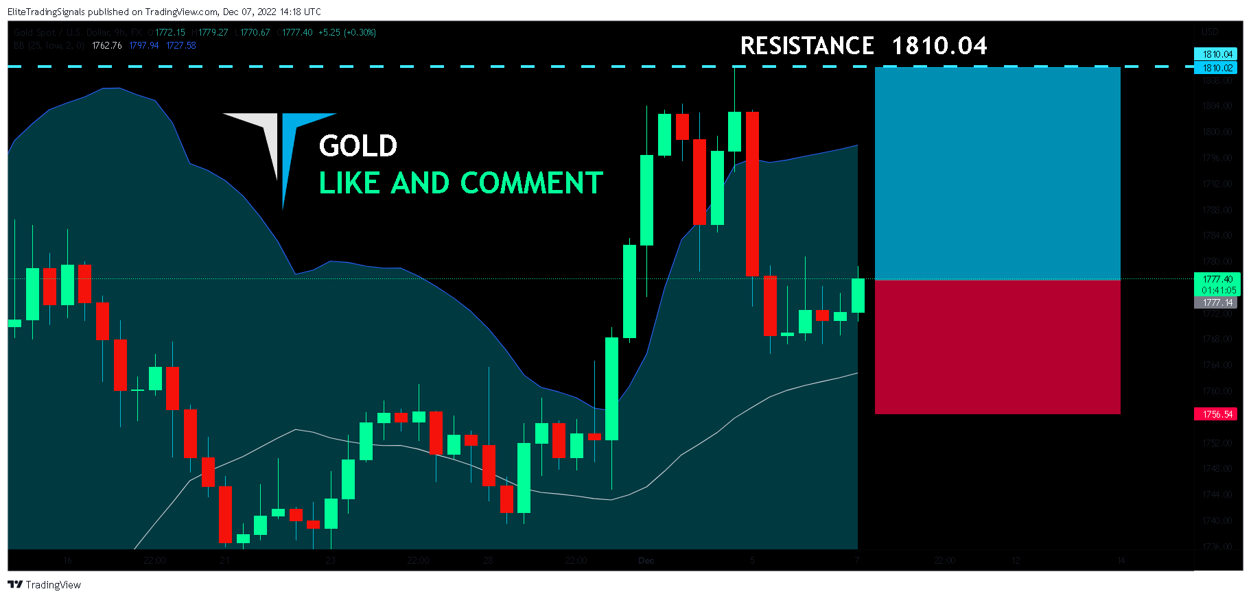 FX:XAUUSD Chart Image by EliteTradingSignals