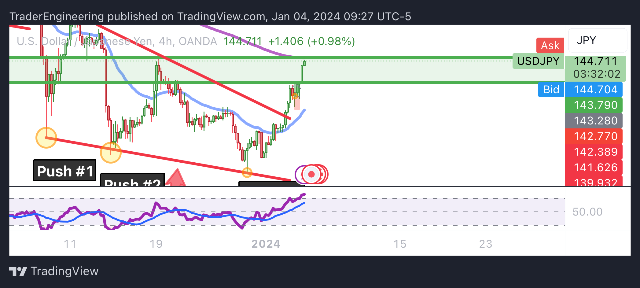 OANDA:USDJPY Chart Image by TraderEngineering