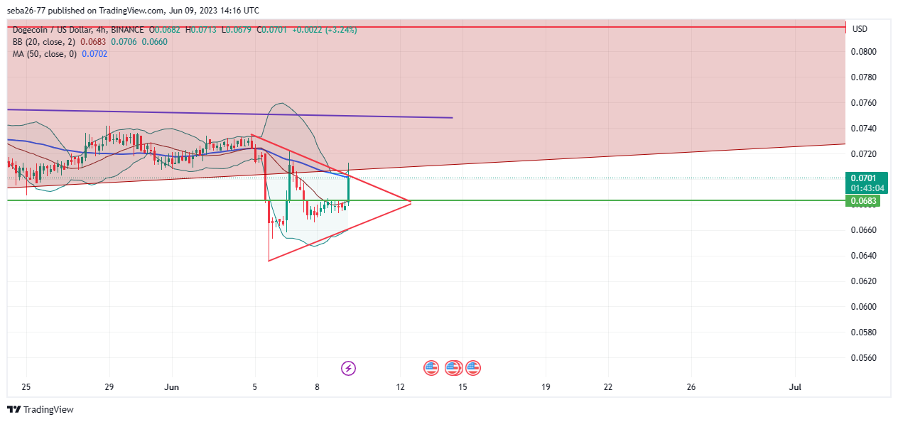 BINANCE:DOGEUSD Chart Image by seba26-77