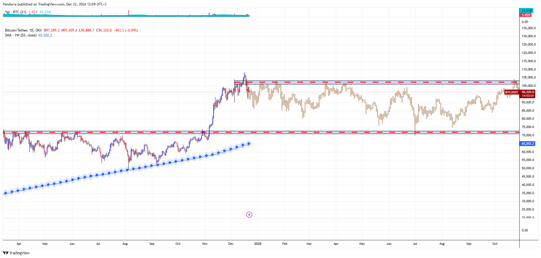 OKX:BTCUSDT Chart Image by PandorraResearch