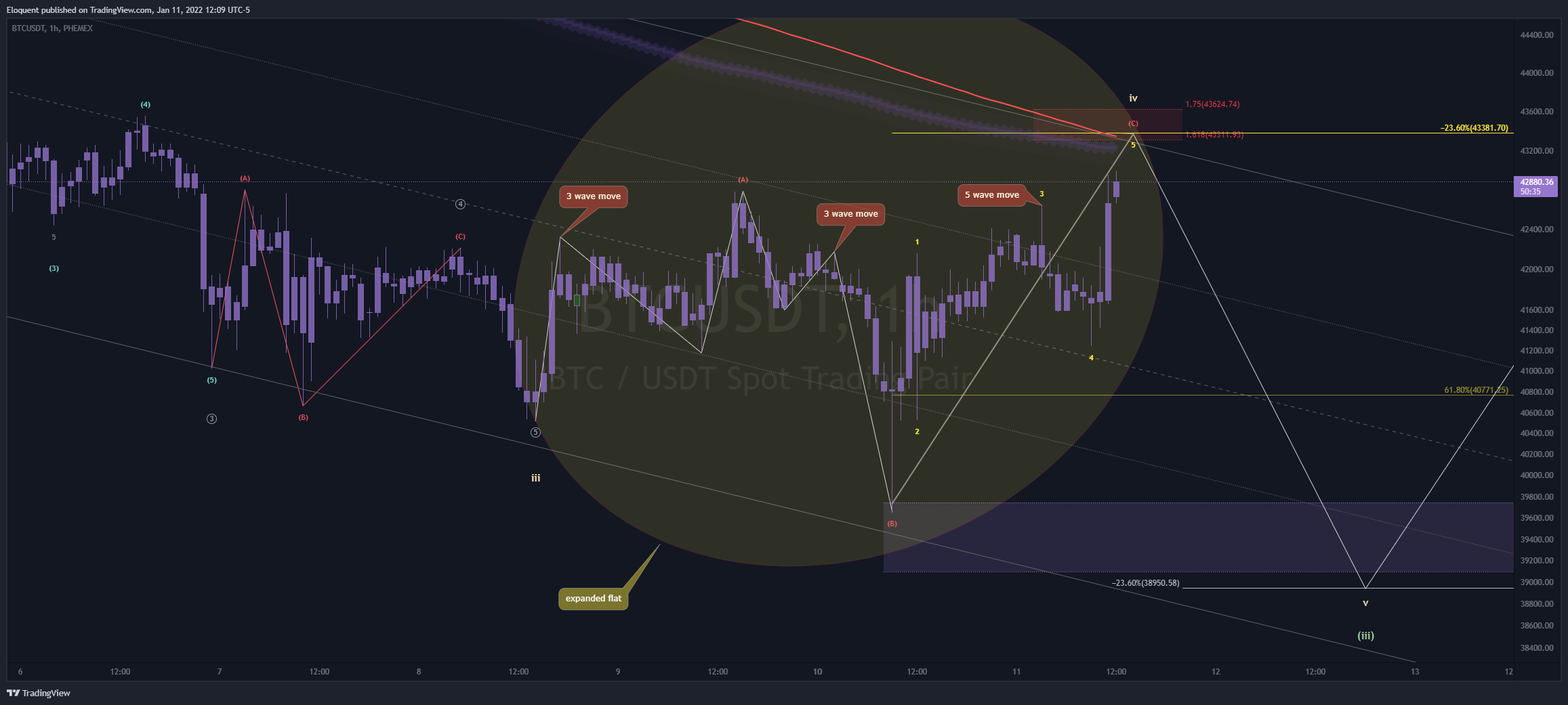 PHEMEX:BTCUSDT Chart Image by notoriousbids