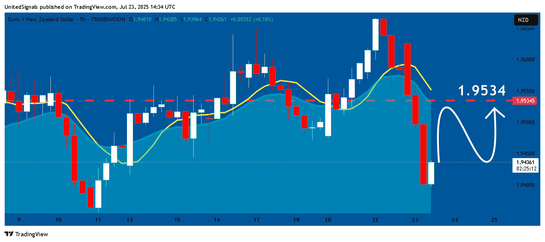 TRADENATION:EURNZD Chart Image by UnitedSignals