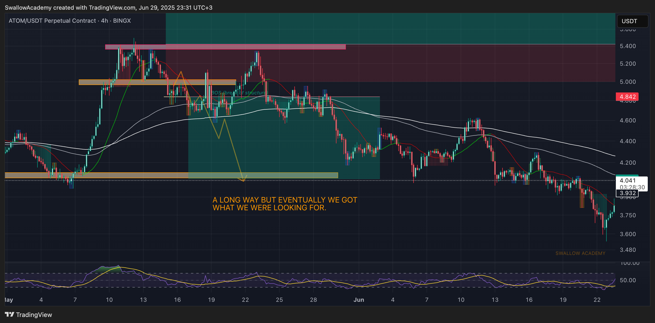 BINGX:ATOMUSDT.P Chart Image by SwallowAcademy