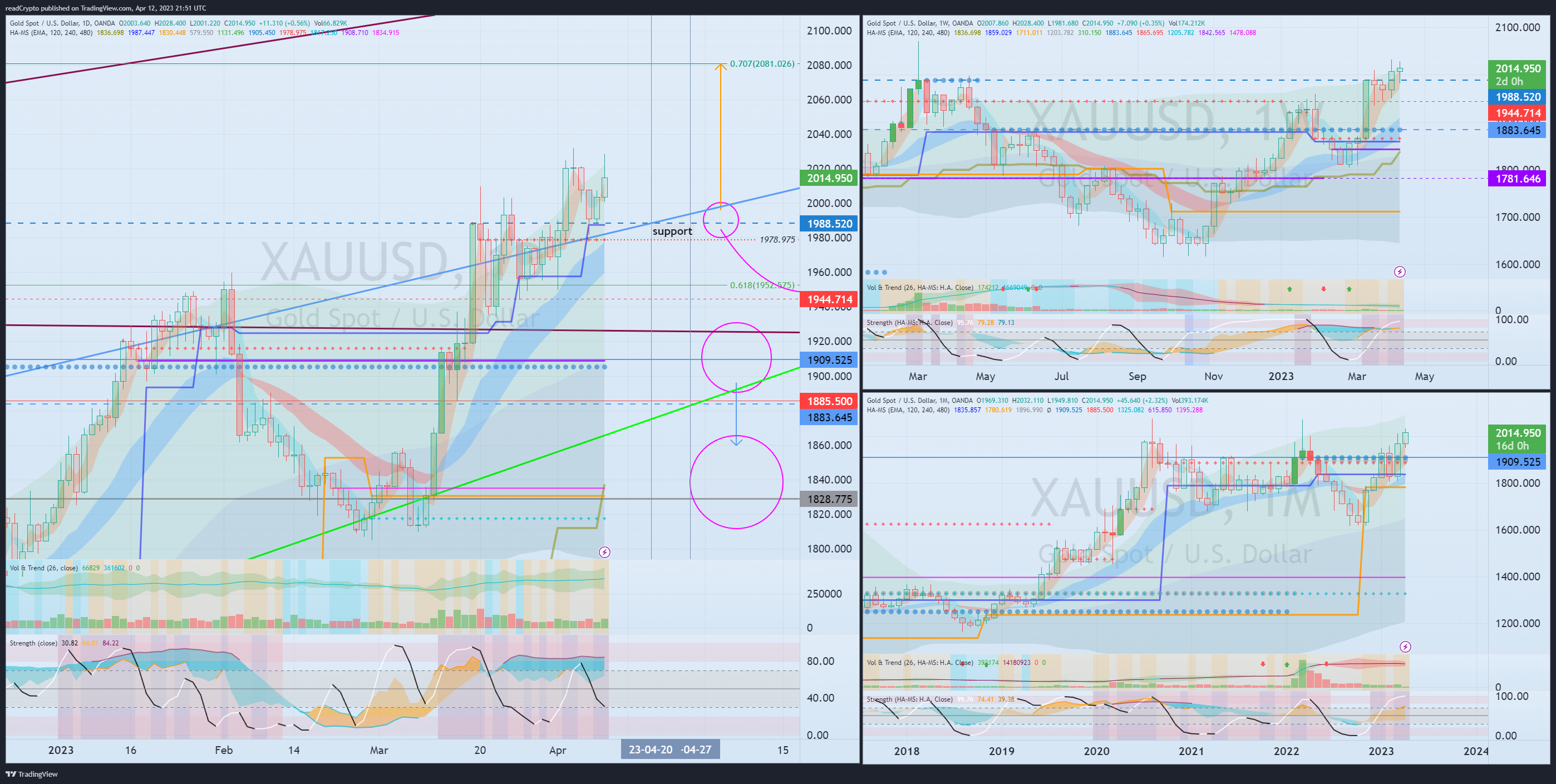 OANDA:XAUUSD Chart Image by readCrypto