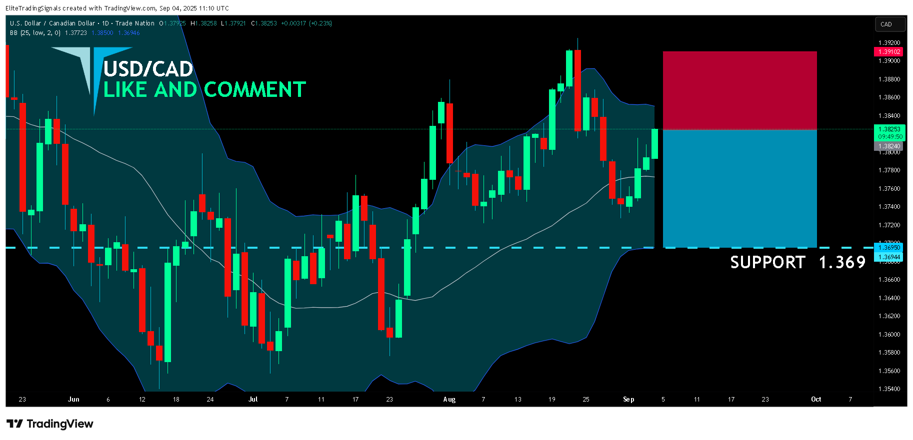 TRADENATION:USDCAD Chart Image by EliteTradingSignals