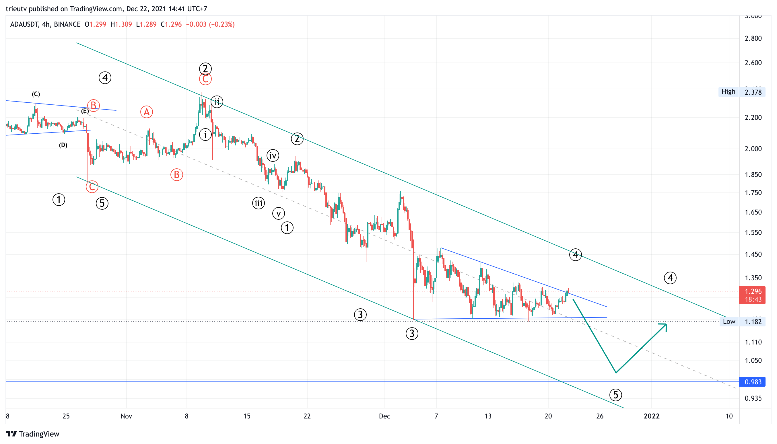 BINANCE:ADAUSDT Chart Image by trieutv