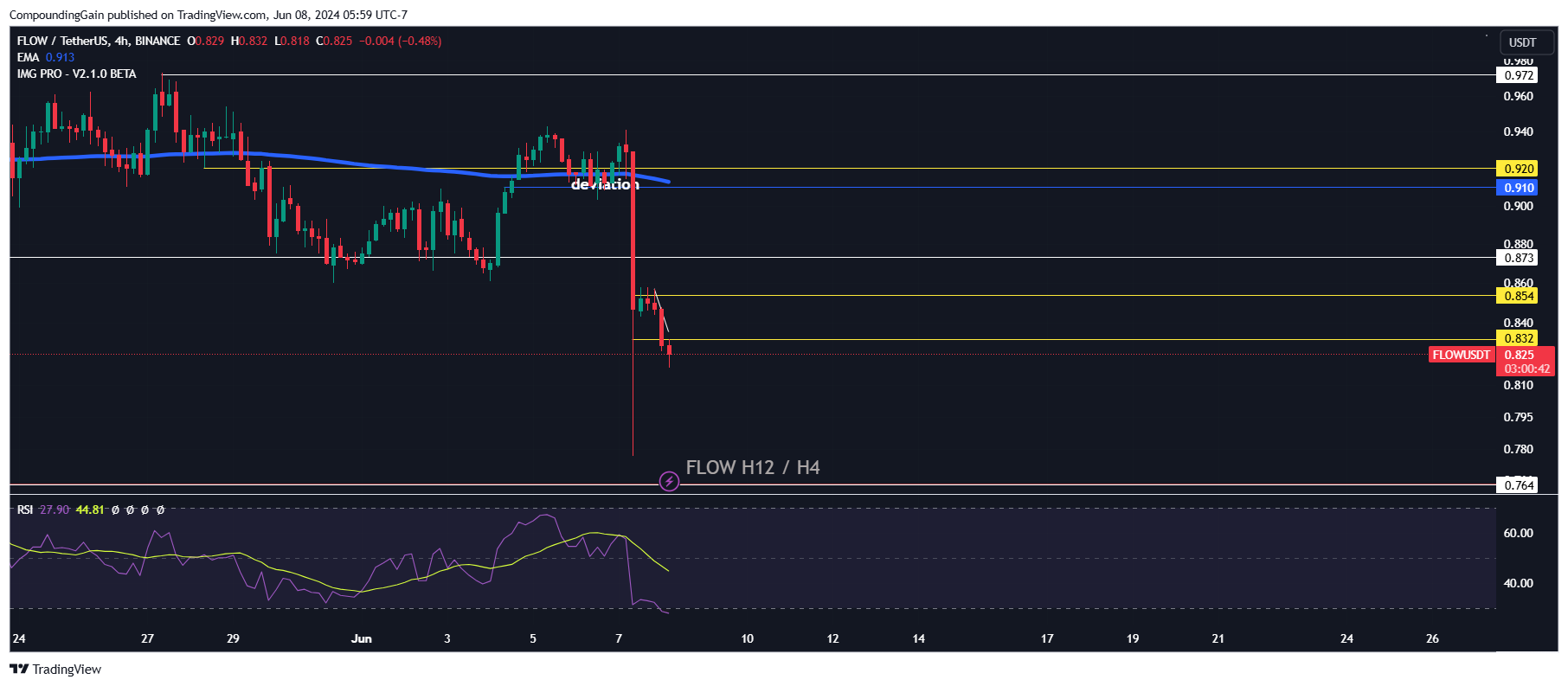 BINANCE:FLOWUSDT Chart Image by CompoundingGain