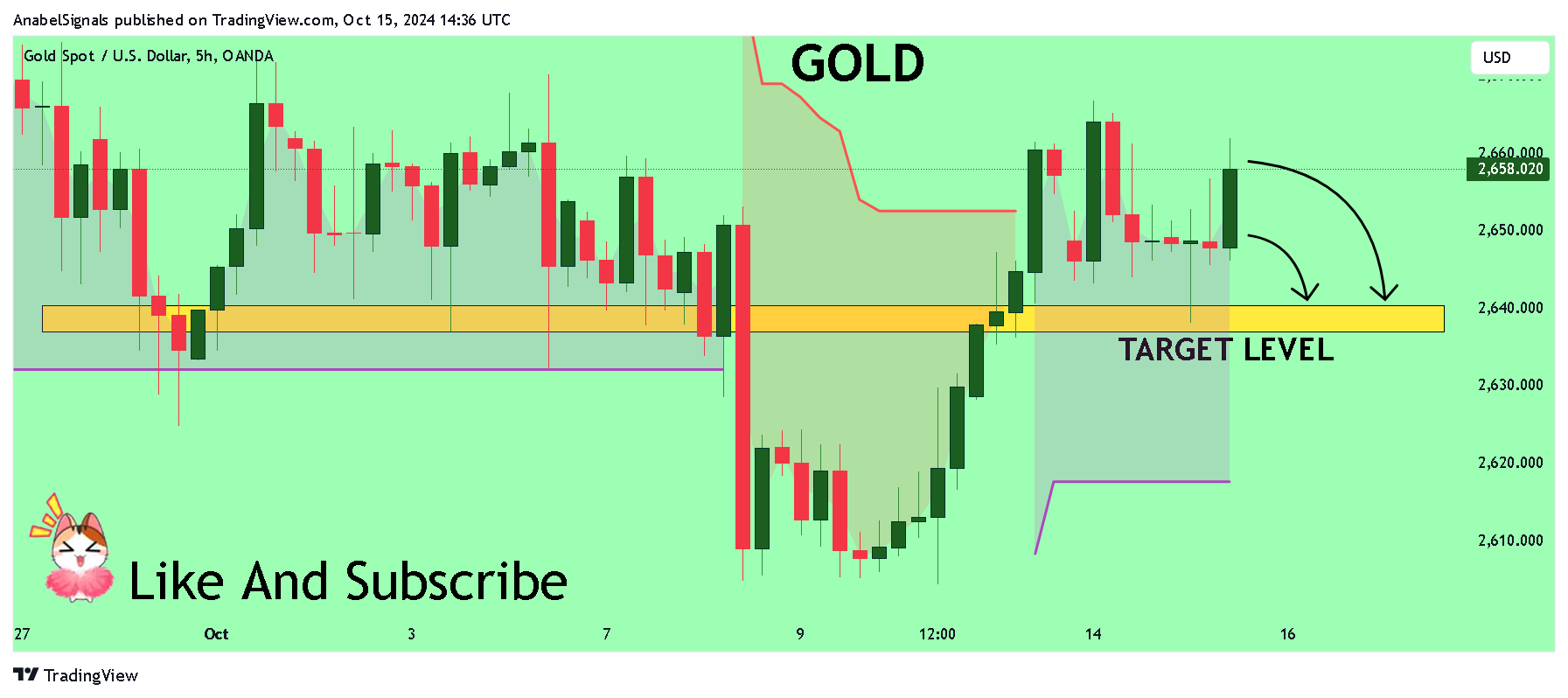 OANDA:XAUUSD Chart Image by AnabelSignals