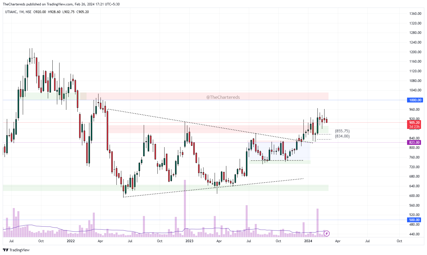 NSE:UTIAMC Chart Image by TheChartereds