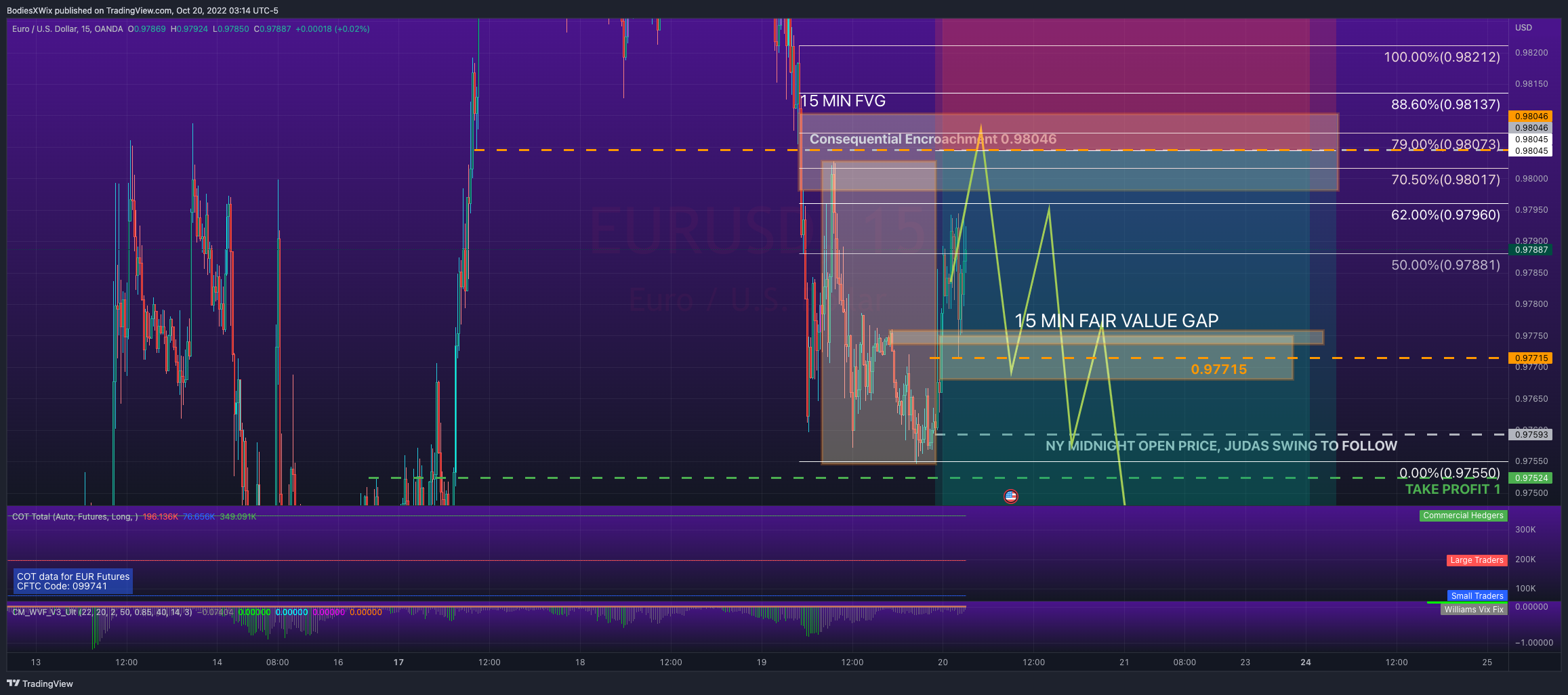 OANDA:EURUSD Chart Image by BodiesXWix