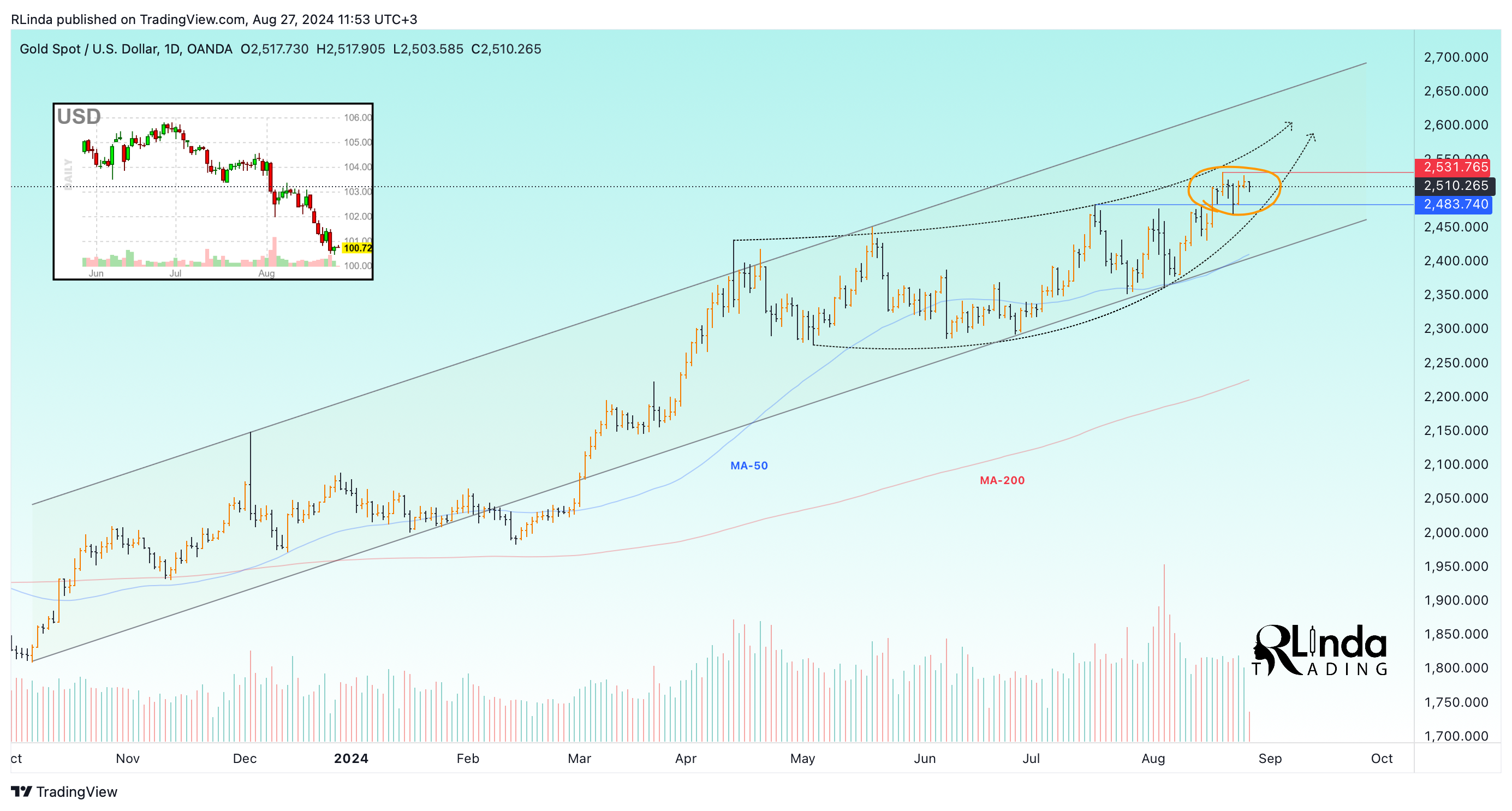 OANDA:XAUUSD Chart Image by RLinda