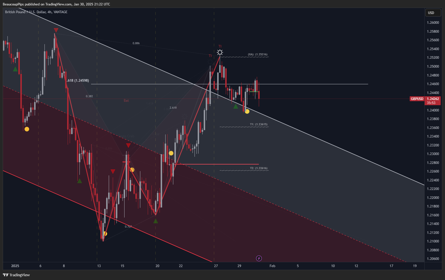 VANTAGE:GBPUSD Chart Image by BeaucoupPips