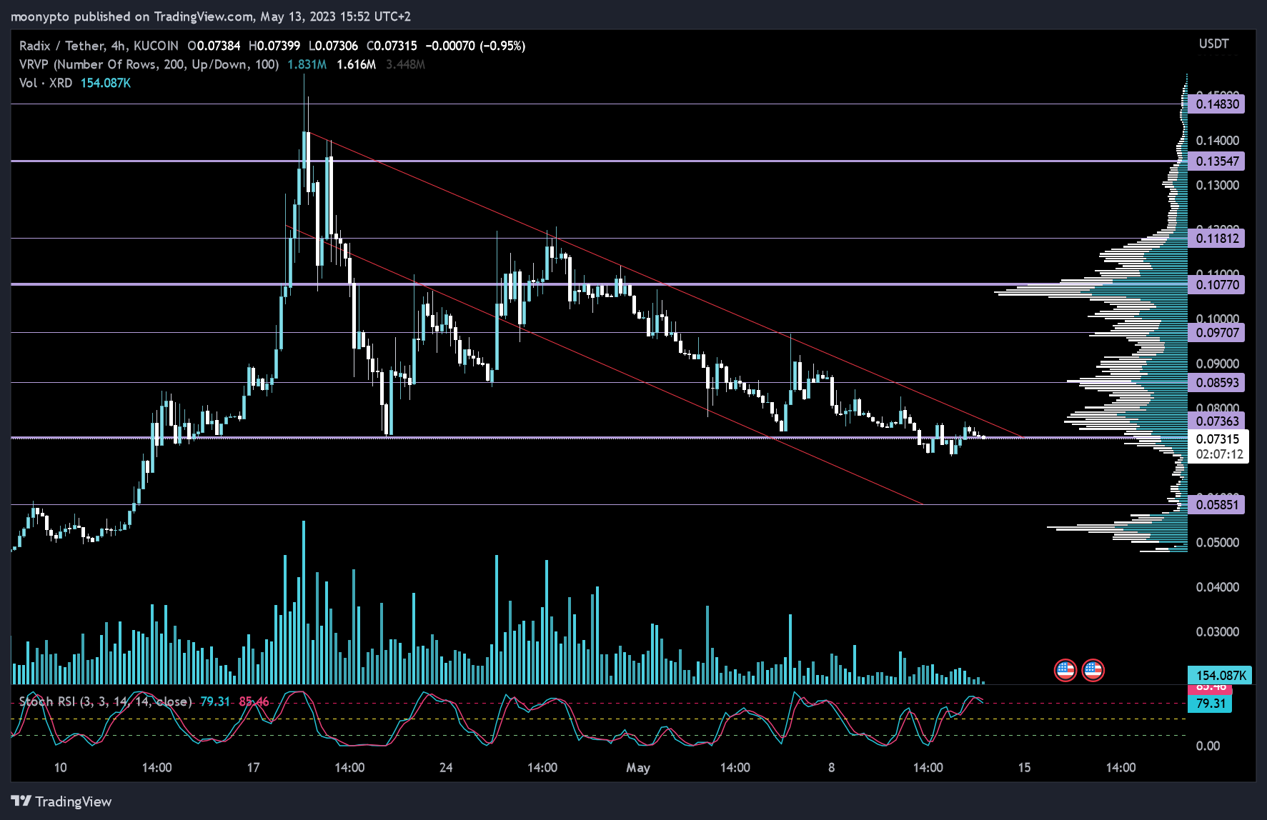 KUCOIN:XRDUSDT Chart Image by moonypto