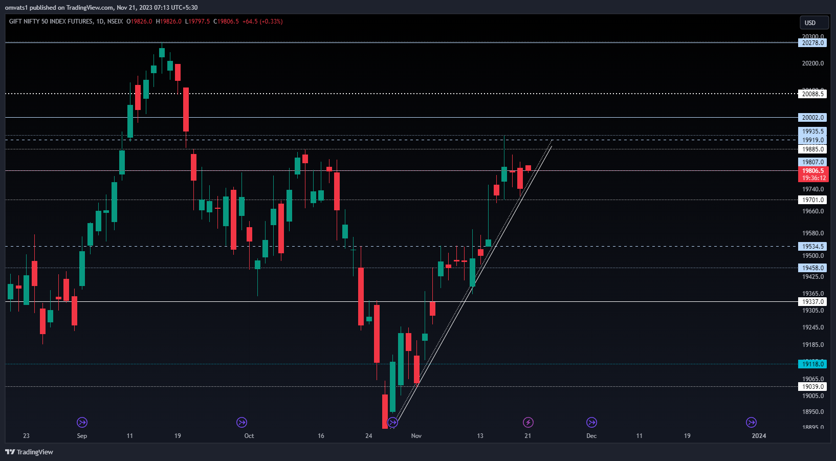 NSEIX:NIFTY1! Chart Image by omvats1