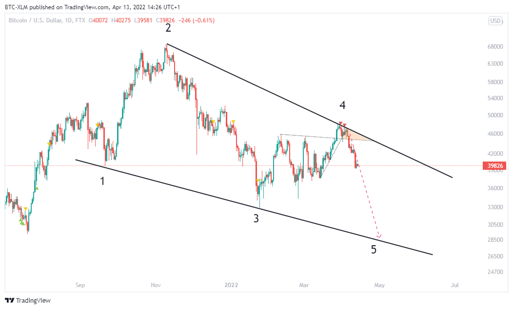 FTX:BTCUSD Chart Image by BTC-XLM