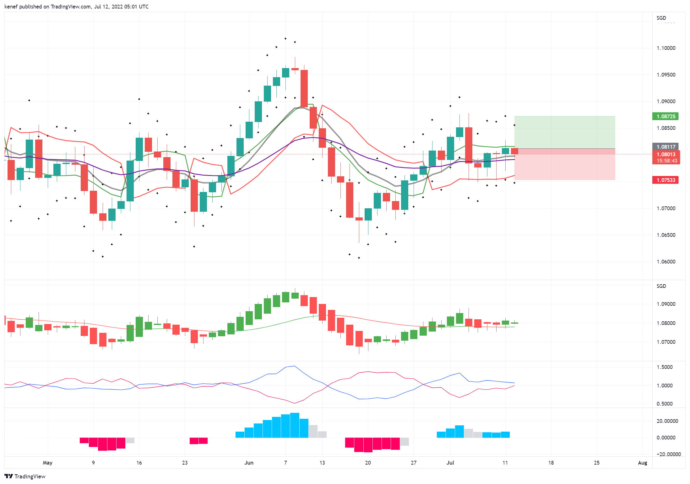 OANDA:CADSGD Chart Image by kenef