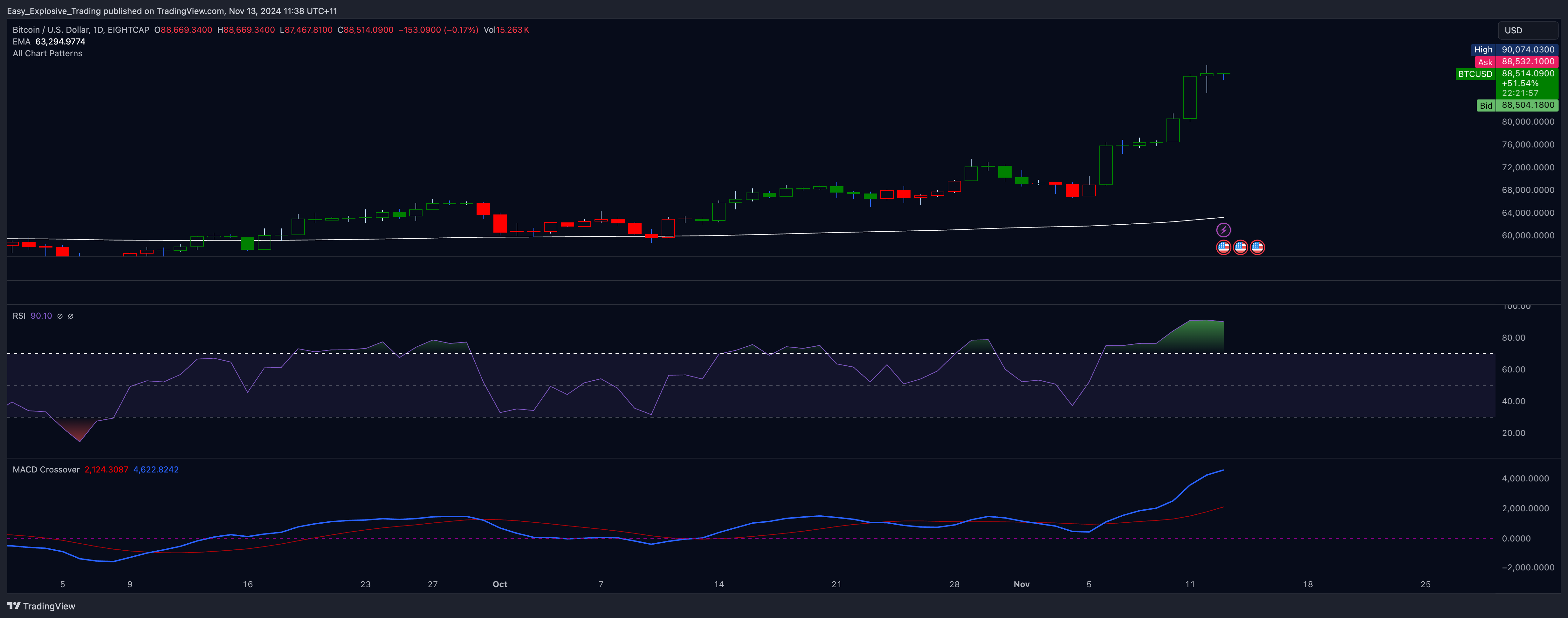 EIGHTCAP:BTCUSD Chart Image by Easy_Explosive_Trading