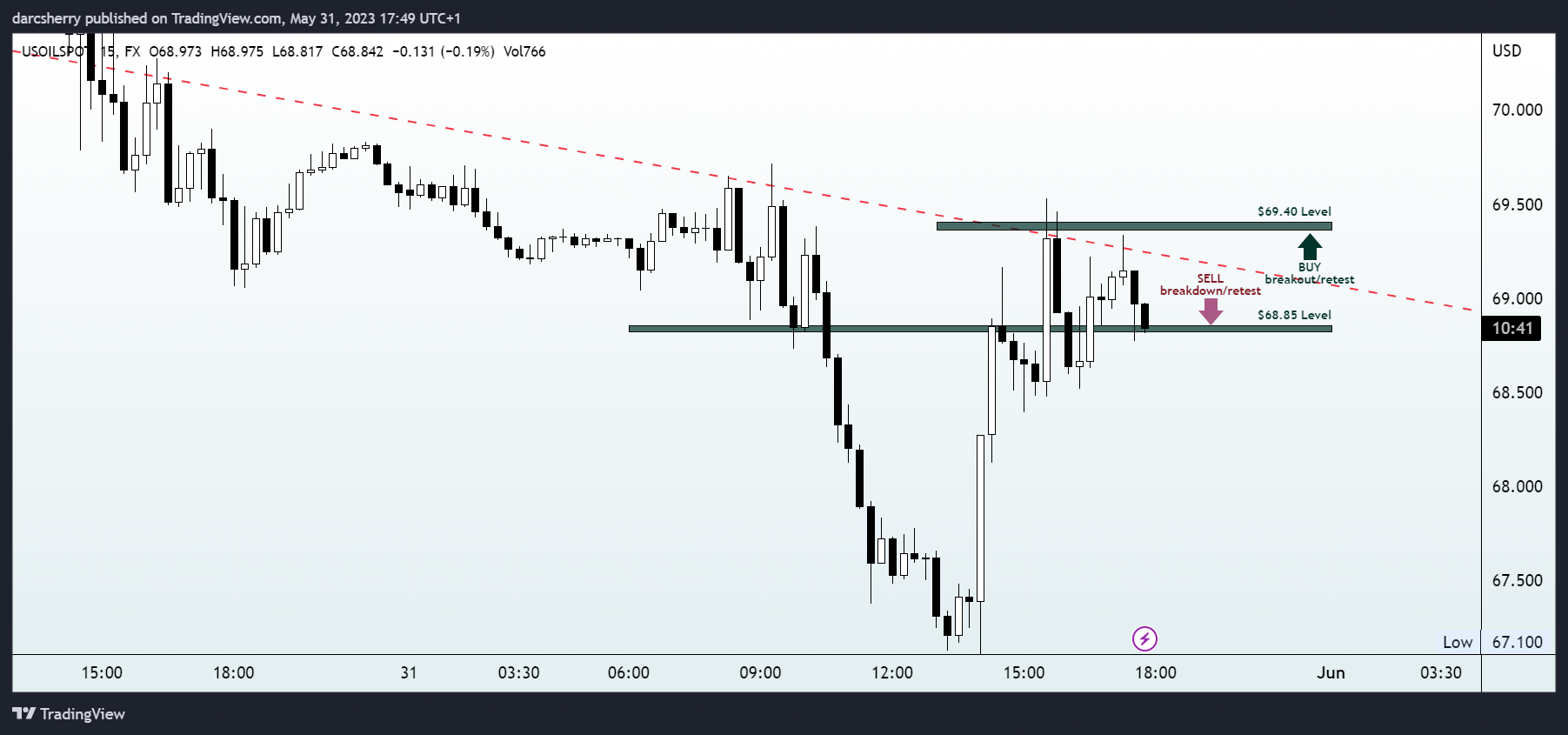 FX:USOILSPOT Chart Image by darcsherry