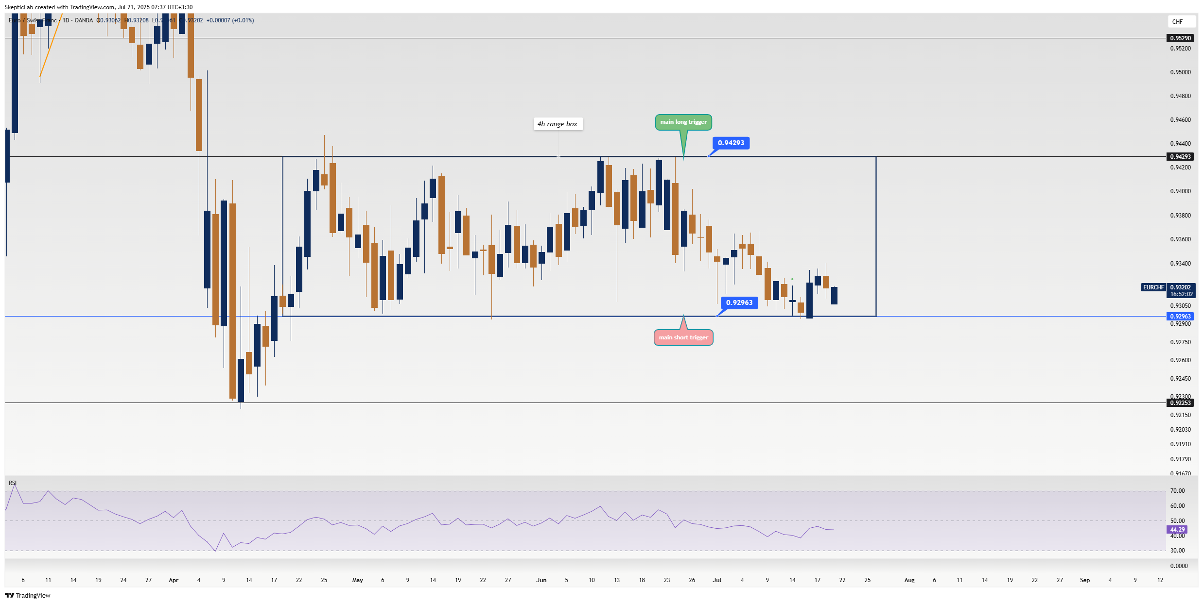 OANDA:EURCHF Chart Image by SkepticLab