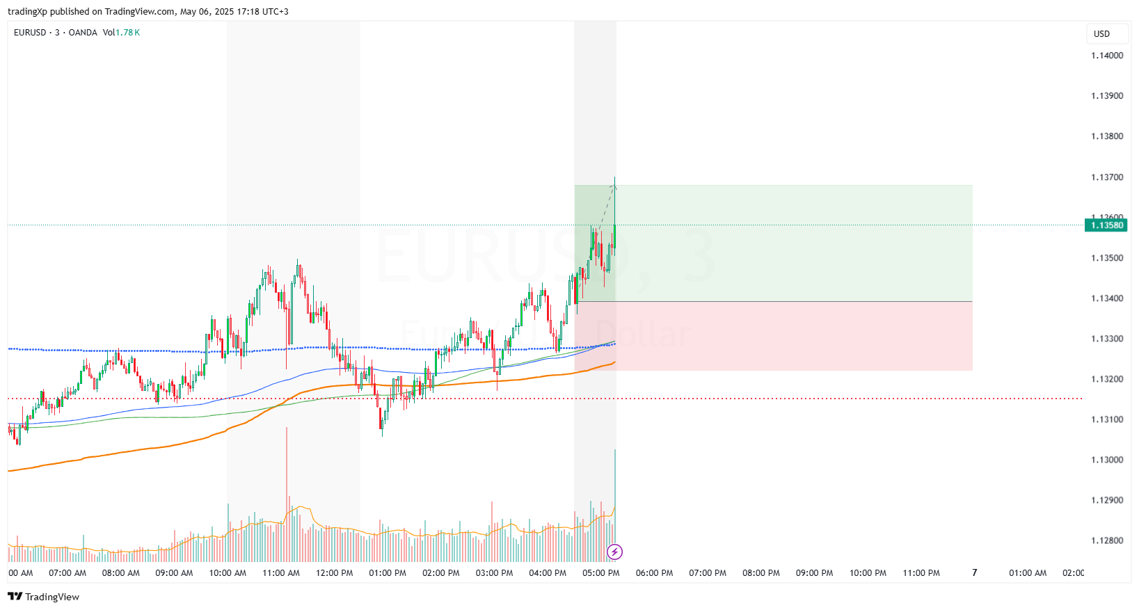 OANDA:EURUSD Chart Image by tradingXp