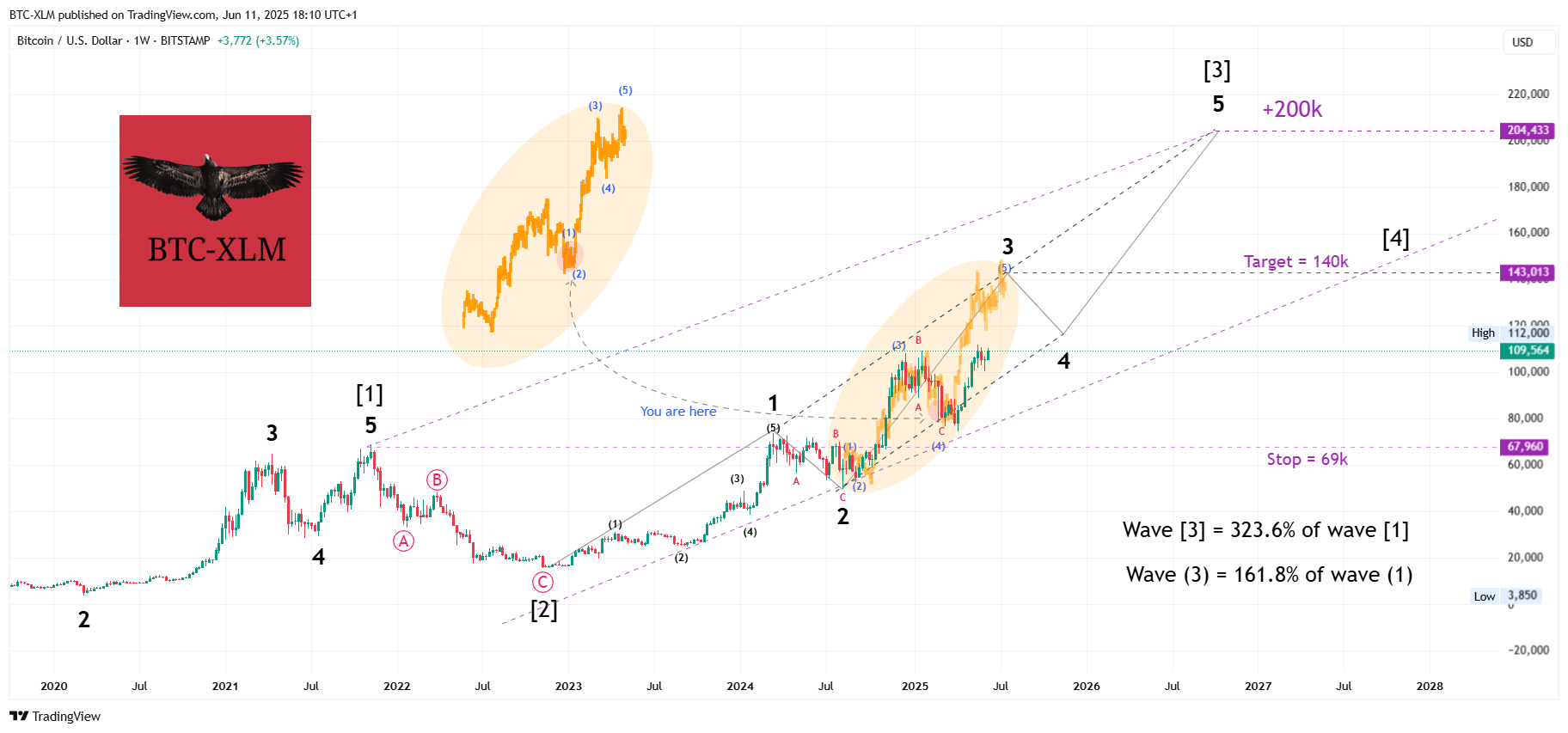 BITSTAMP:BTCUSD Chart Image by BTC-XLM