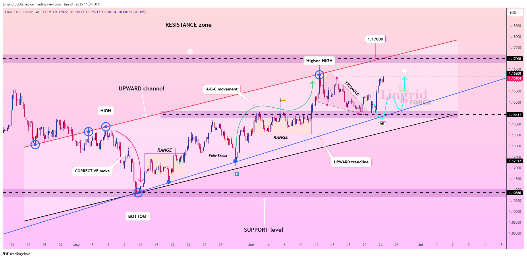FX:EURUSD Chart Image by Lingrid