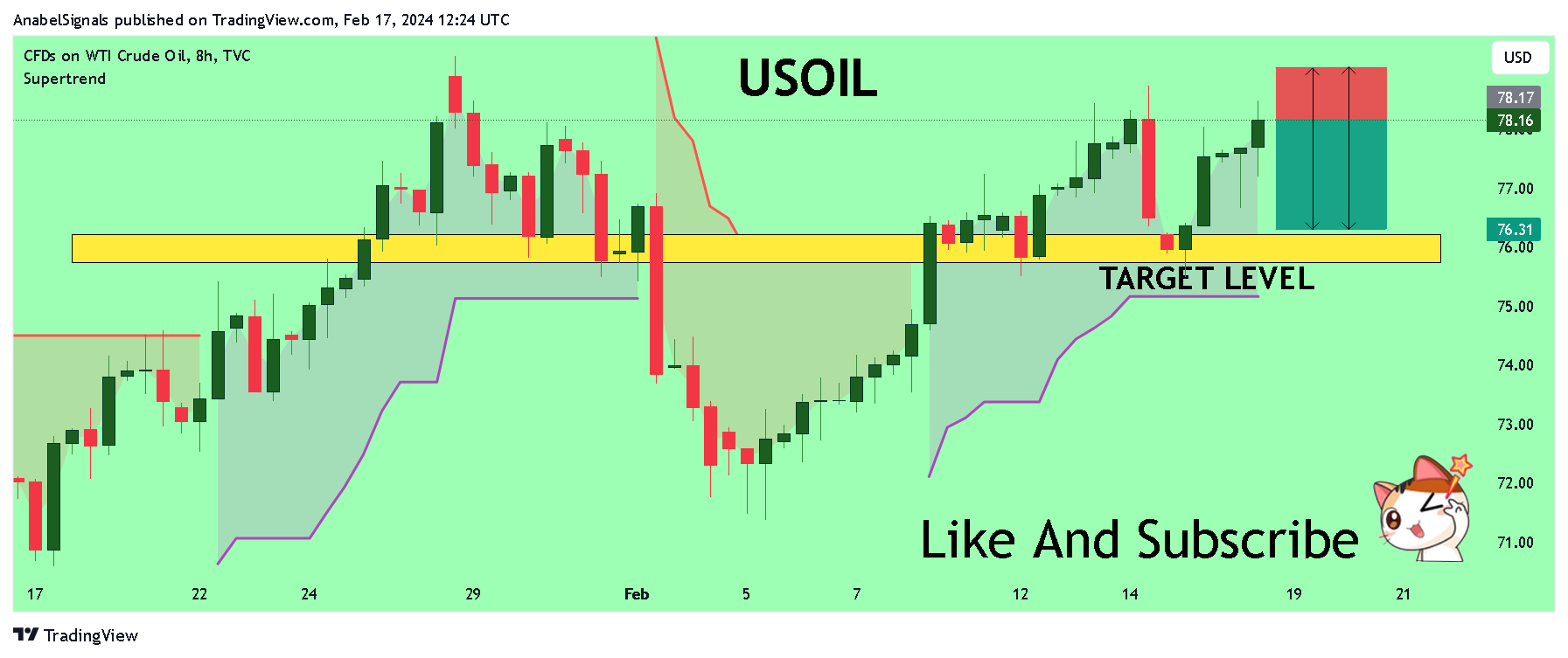 TVC:USOIL Chart Image by AnabelSignals
