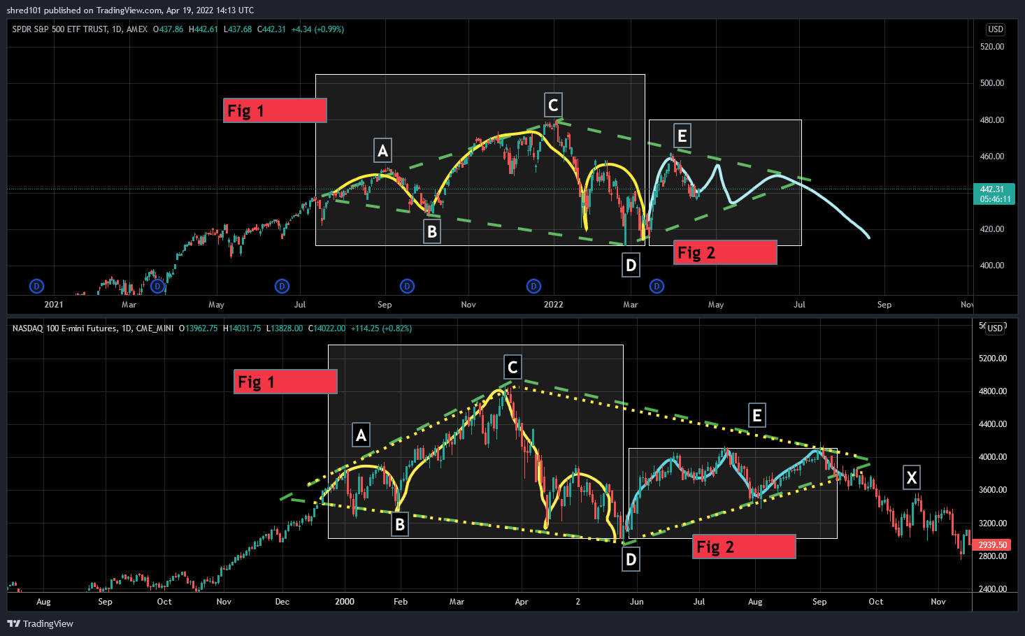 AMEX:SPY Chart Image by RogueEconomics