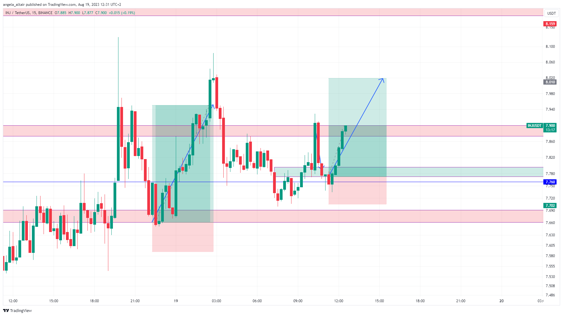 BINANCE:INJUSDT Chart Image by angela_altair