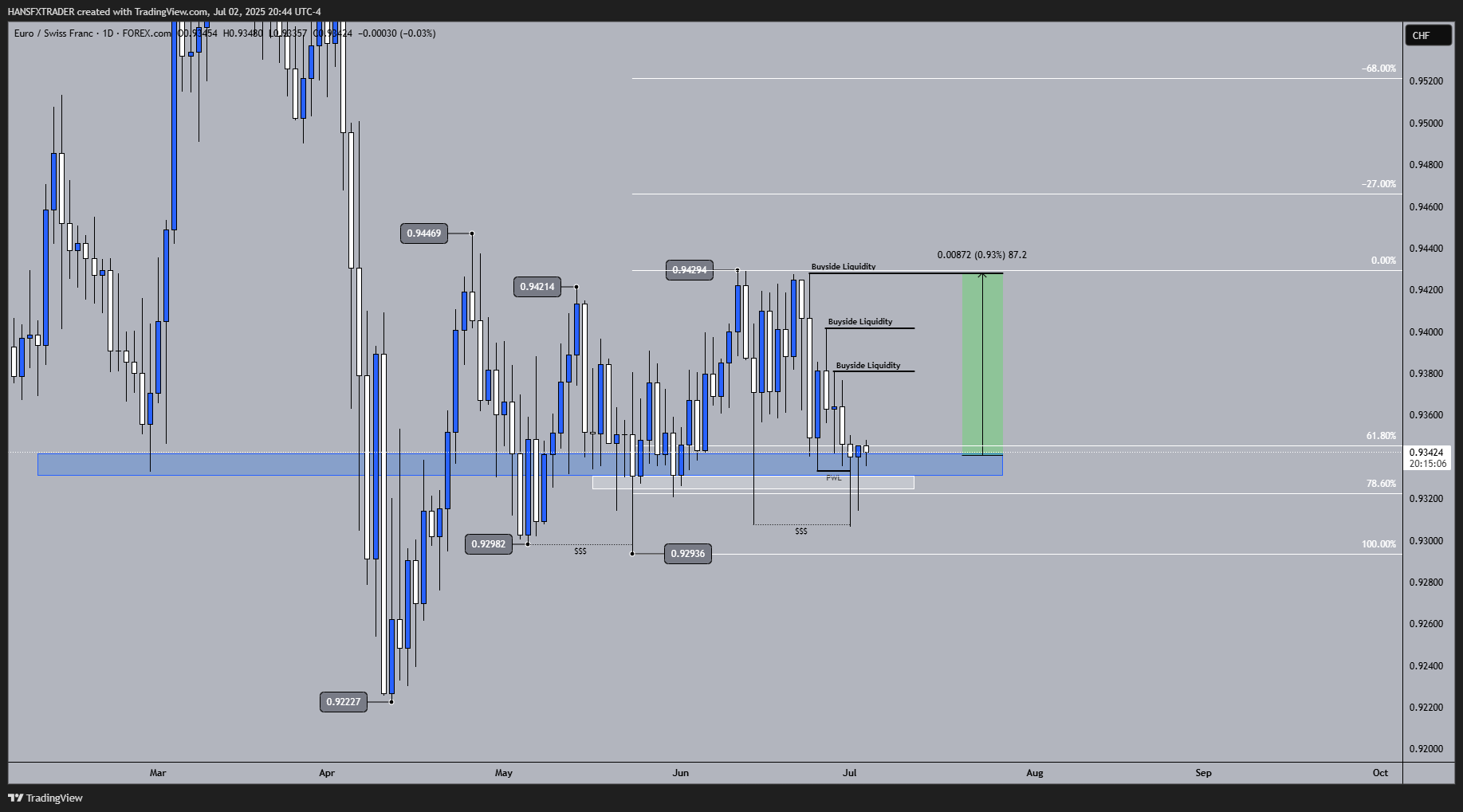 FOREXCOM:EURCHF Chart Image by HANSFXTRADER