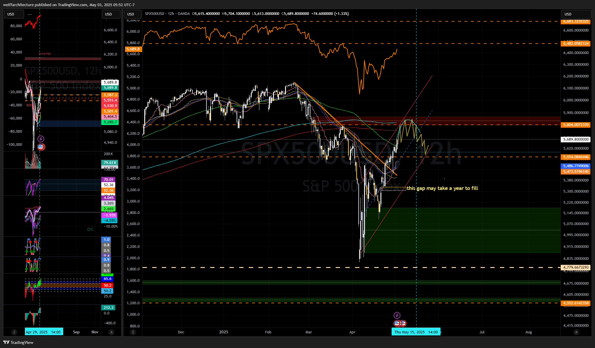 OANDA:SPX500USD Chart Image by wolffarchitecture