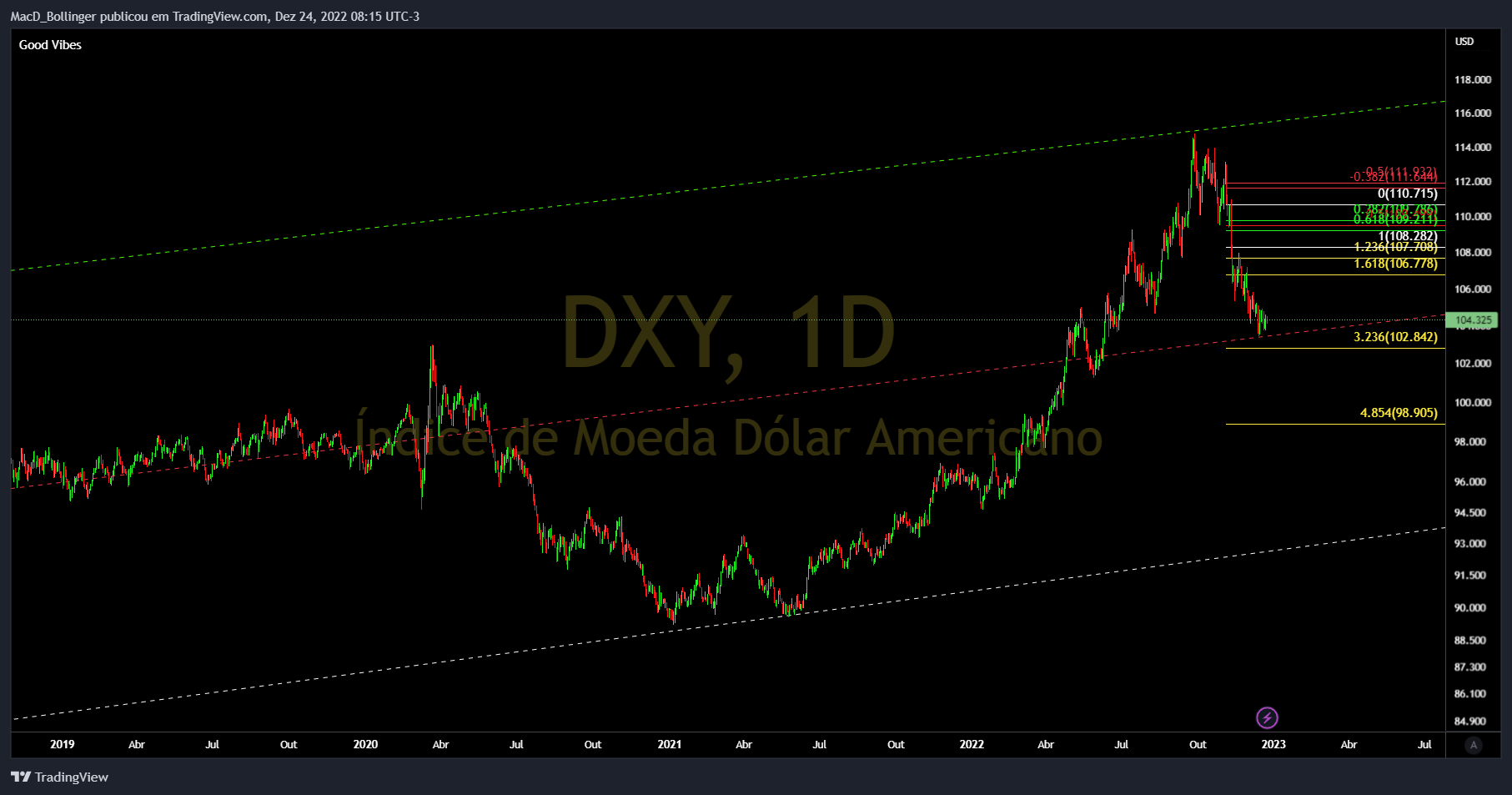 TVC:DXY Chart Image by MacD_Bollinger