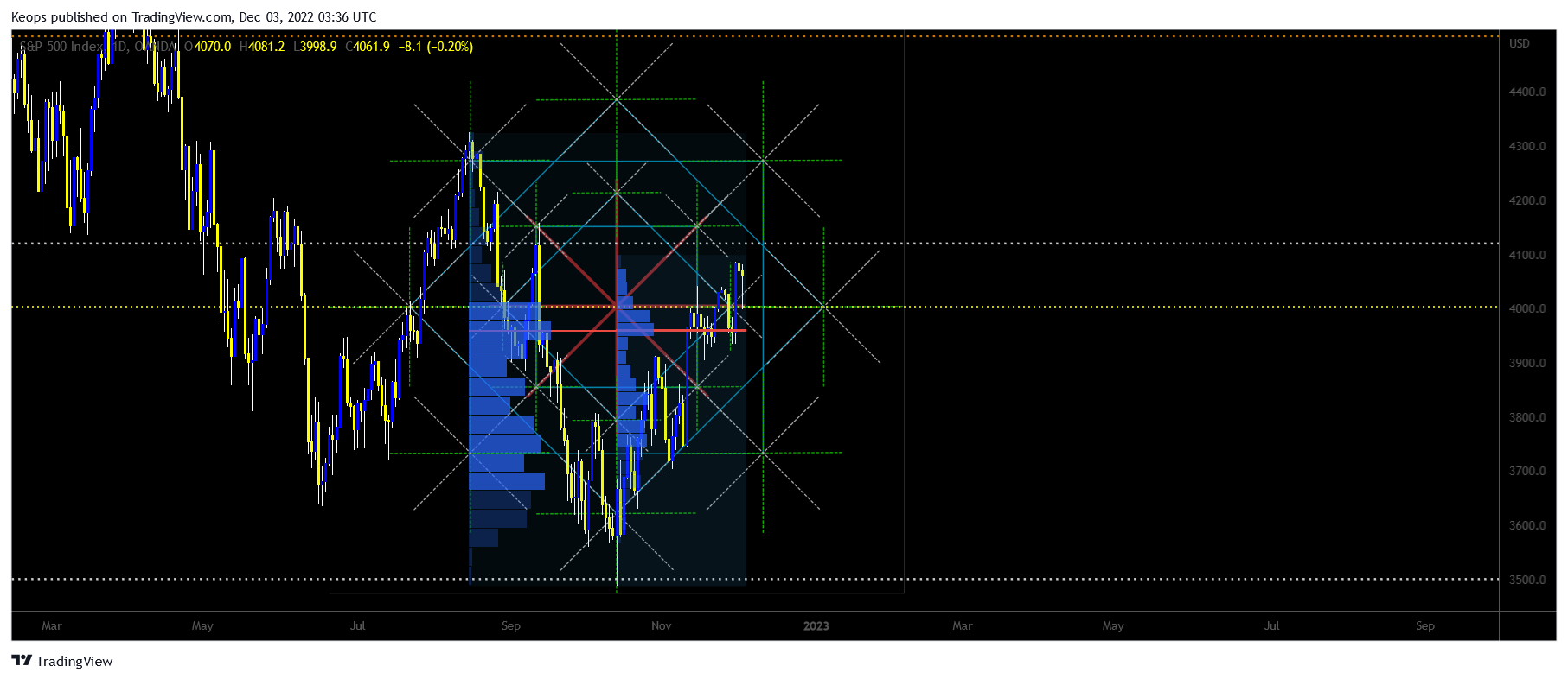 OANDA:SPX500USD Chart Image by Keops