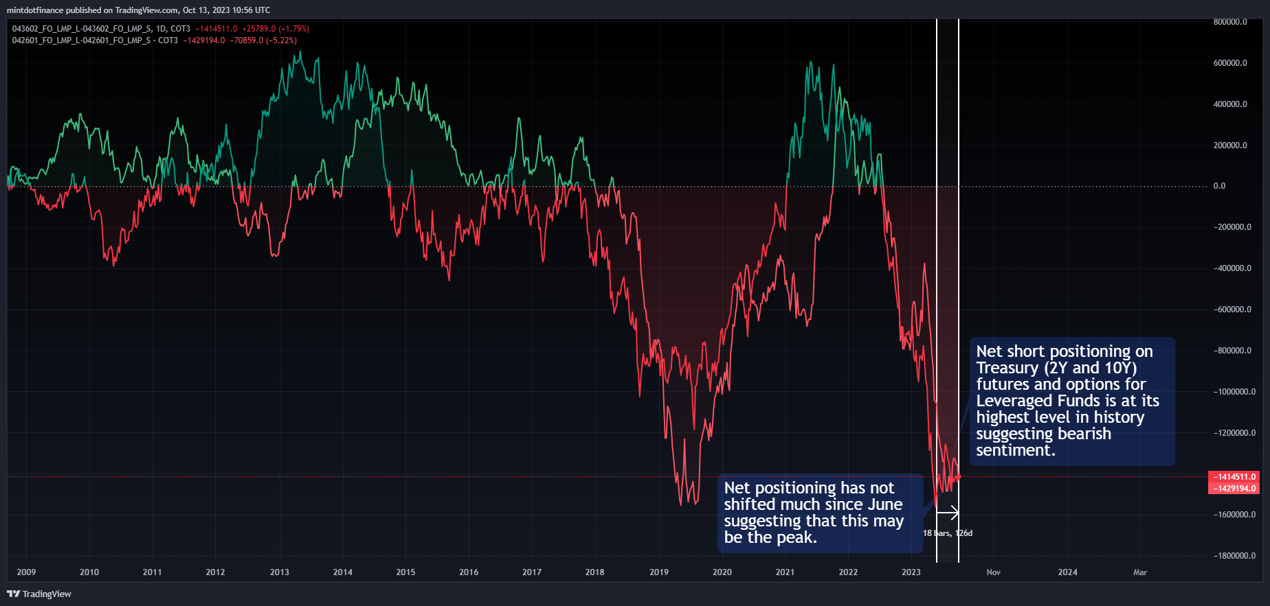 COT3:043602_FO_LMP_L-COT3:043602_FO_LMP_S Chart Image by mintdotfinance