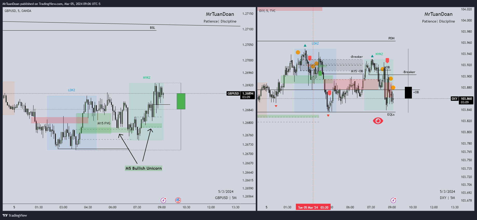 TVC:DXY Chart Image by MrTuanDoan