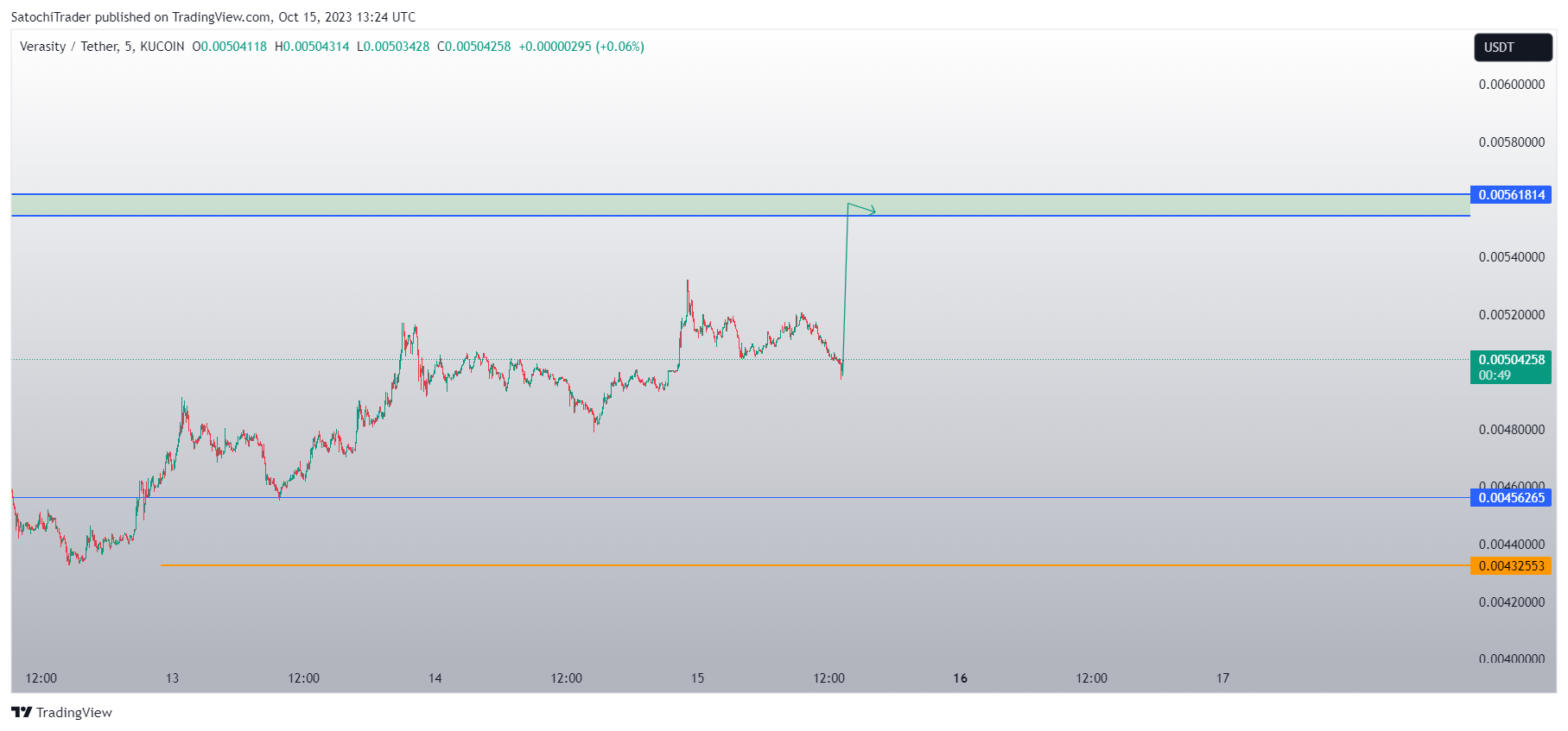 KUCOIN:VRAUSDT Chart Image by SatochiTrader