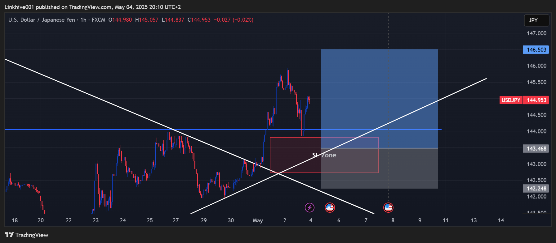 FX:USDJPY Chart Image by Linkhive001