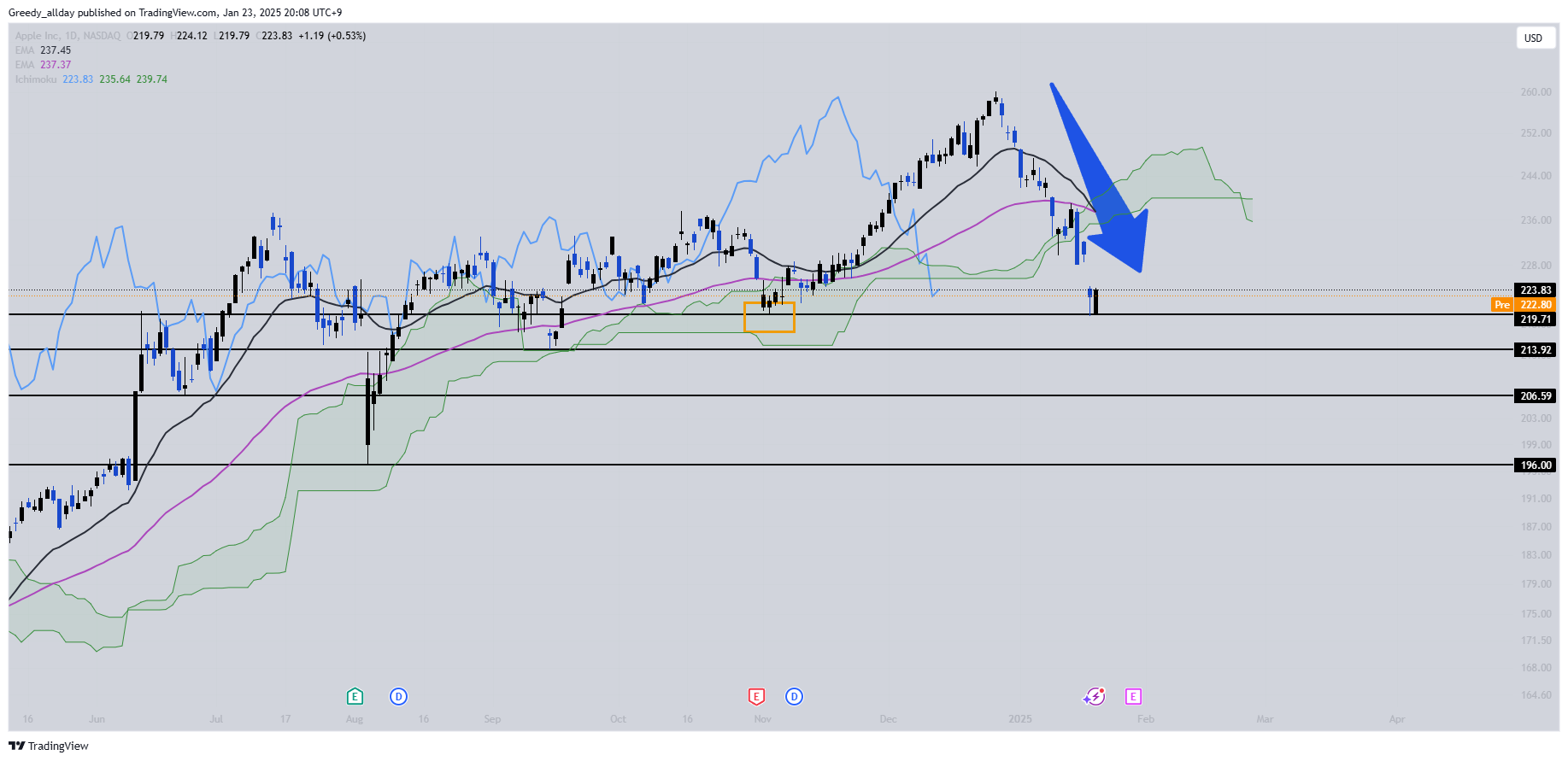 BATS:AAPL Chart Image by Greedy_allday
