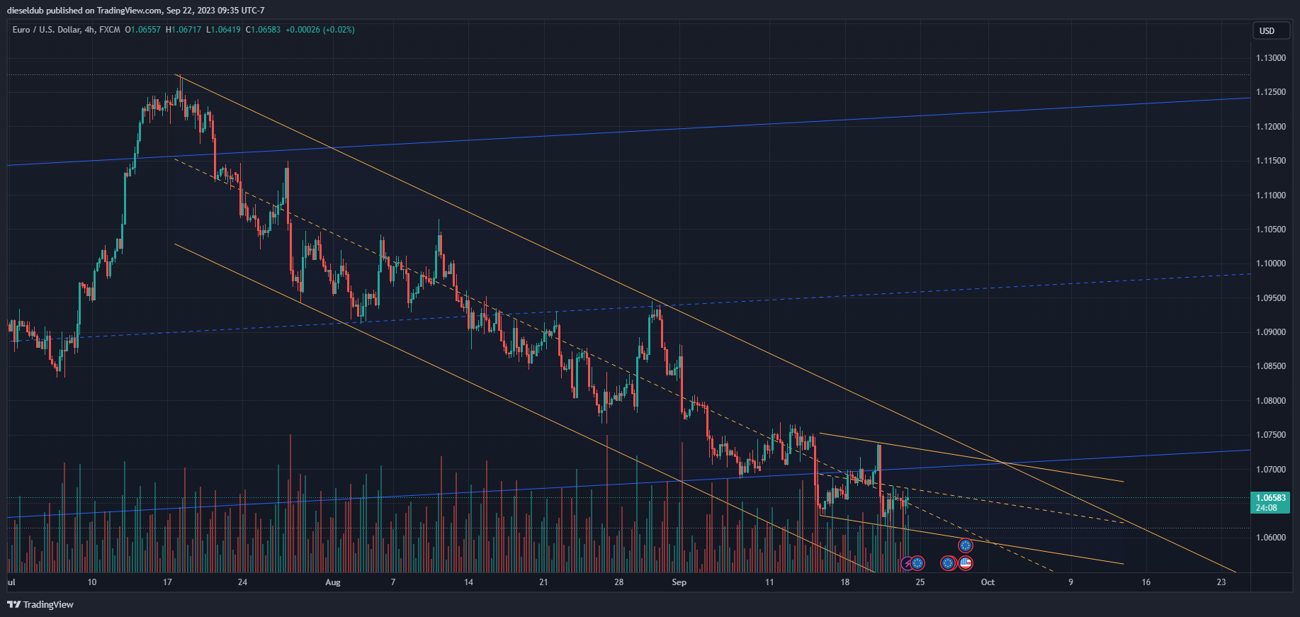FX:EURUSD Chart Image by dieseldub